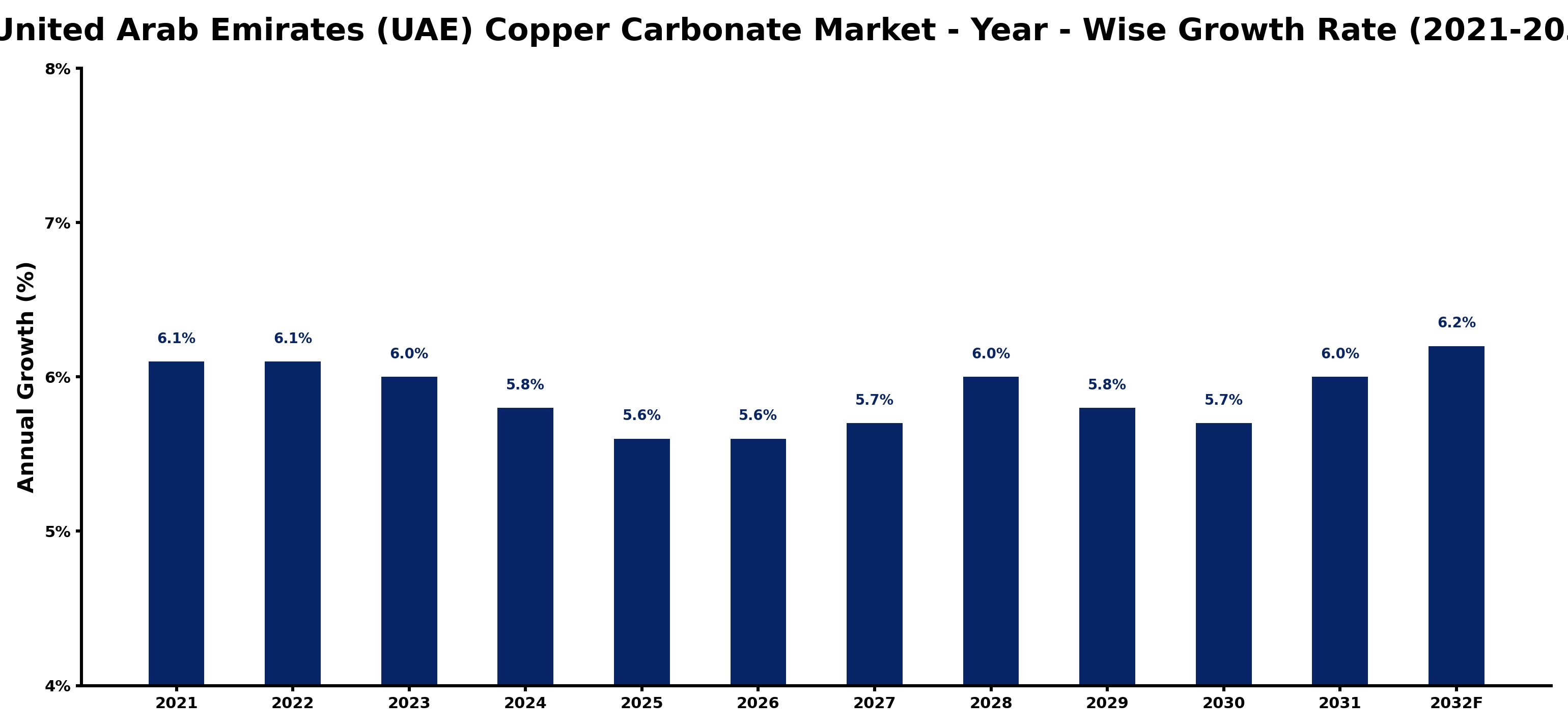 United Arab Emirates (UAE) Copper Carbonate Market Year-wise Growth Rate and Key Drivers