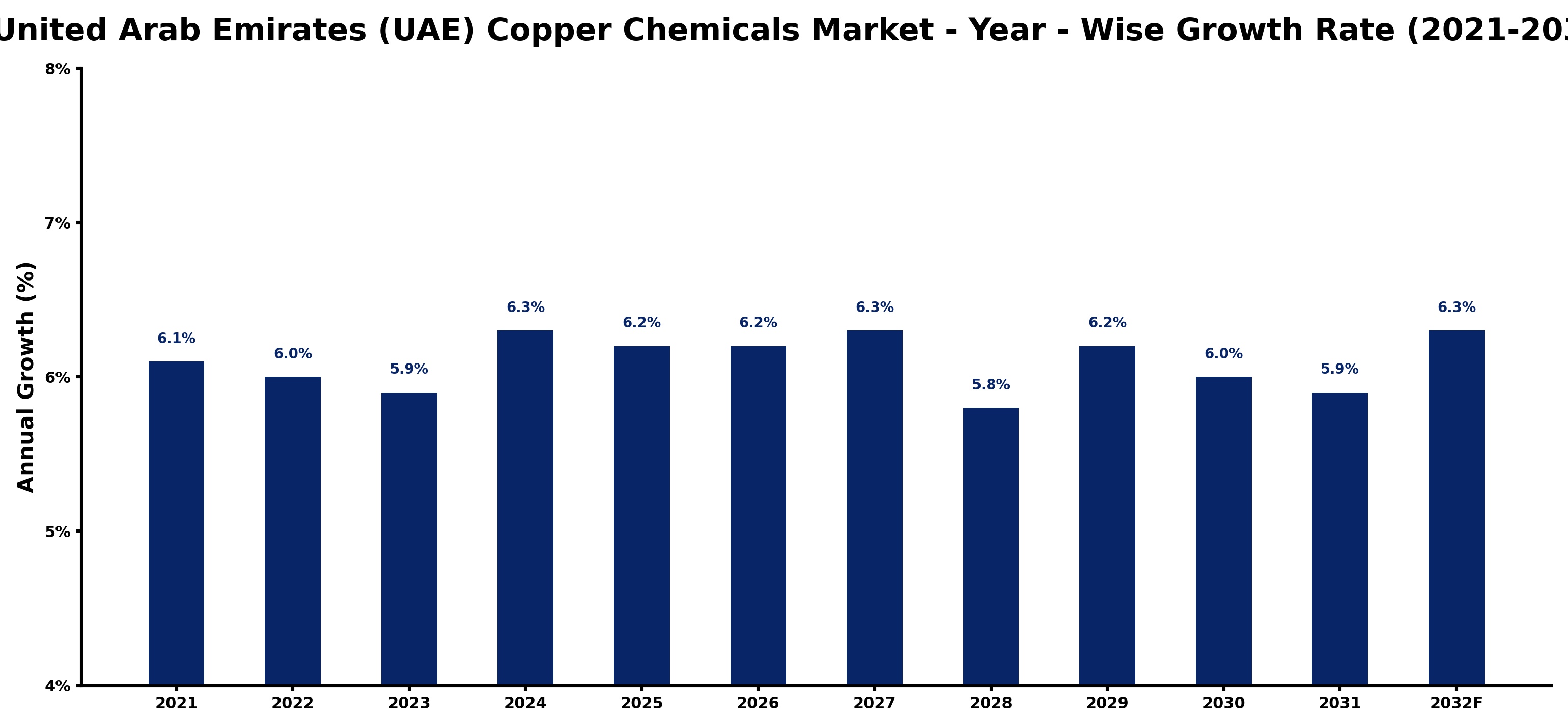 United Arab Emirates (UAE) Copper Chemicals Market Year-wise Growth Rate and Key Drivers