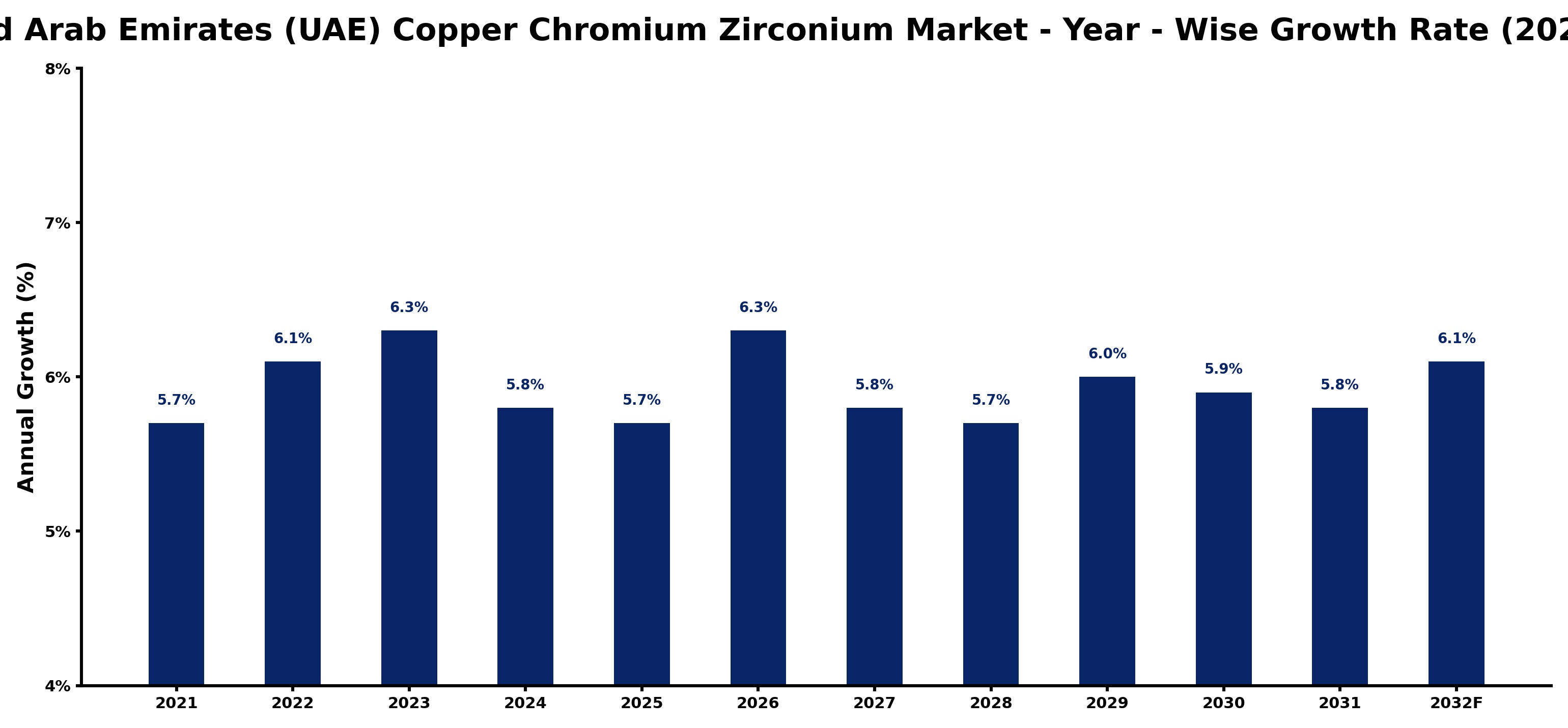 United Arab Emirates (UAE) Copper Chromium Zirconium Market Year-wise Growth Rate and Key Drivers
