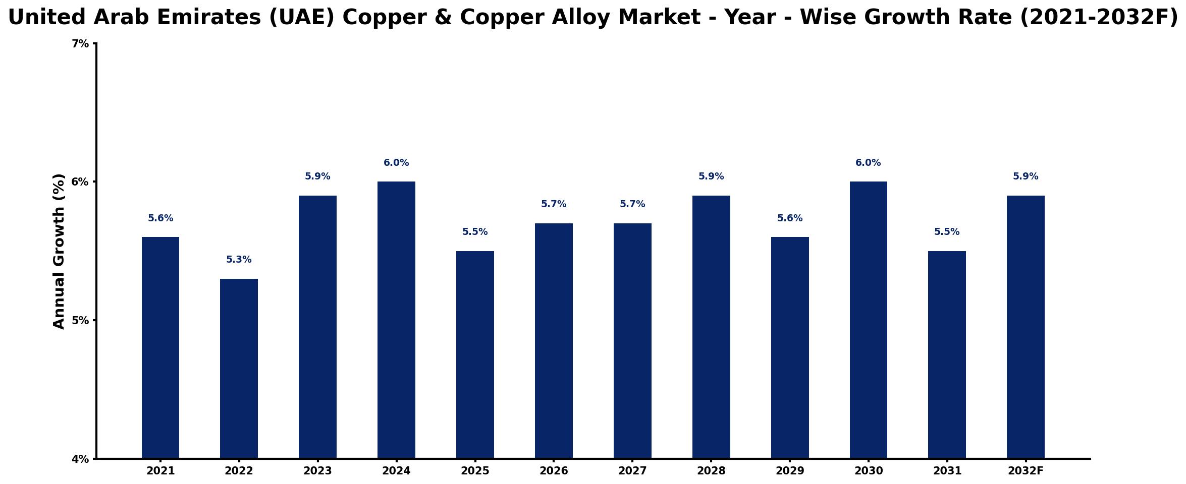 United Arab Emirates (UAE) Copper & Copper Alloy Market Year-wise Growth Rate and Key Drivers
