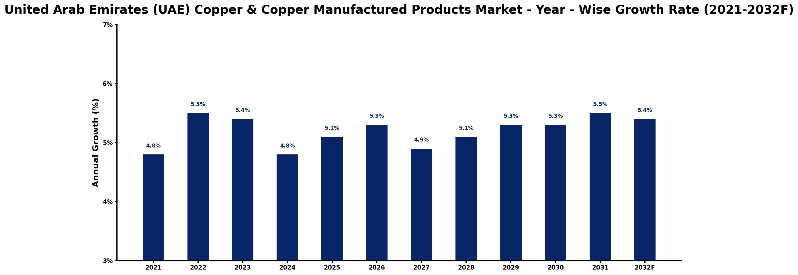 United Arab Emirates (UAE) Copper & Copper Manufactured Products Market Year-wise Growth Rate and Key Drivers
