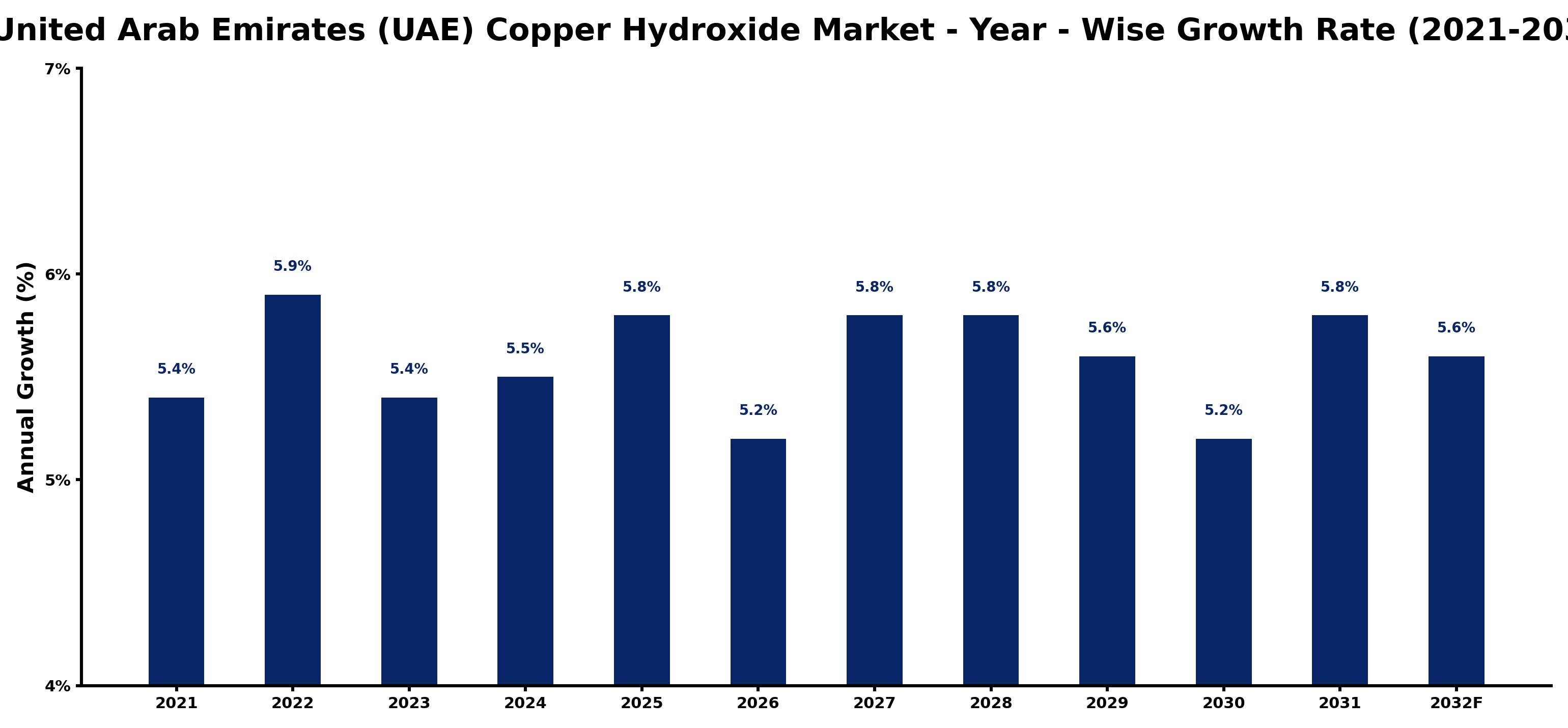 United Arab Emirates (UAE) Copper Hydroxide Market Year-wise Growth Rate and Key Drivers