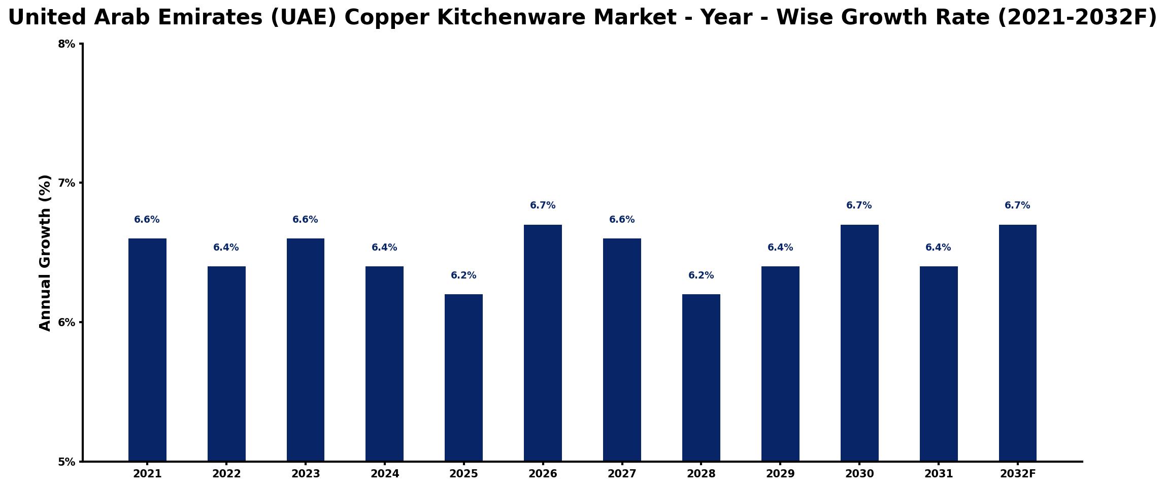 United Arab Emirates (UAE) Copper Kitchenware Market Year-wise Growth Rate and Key Drivers