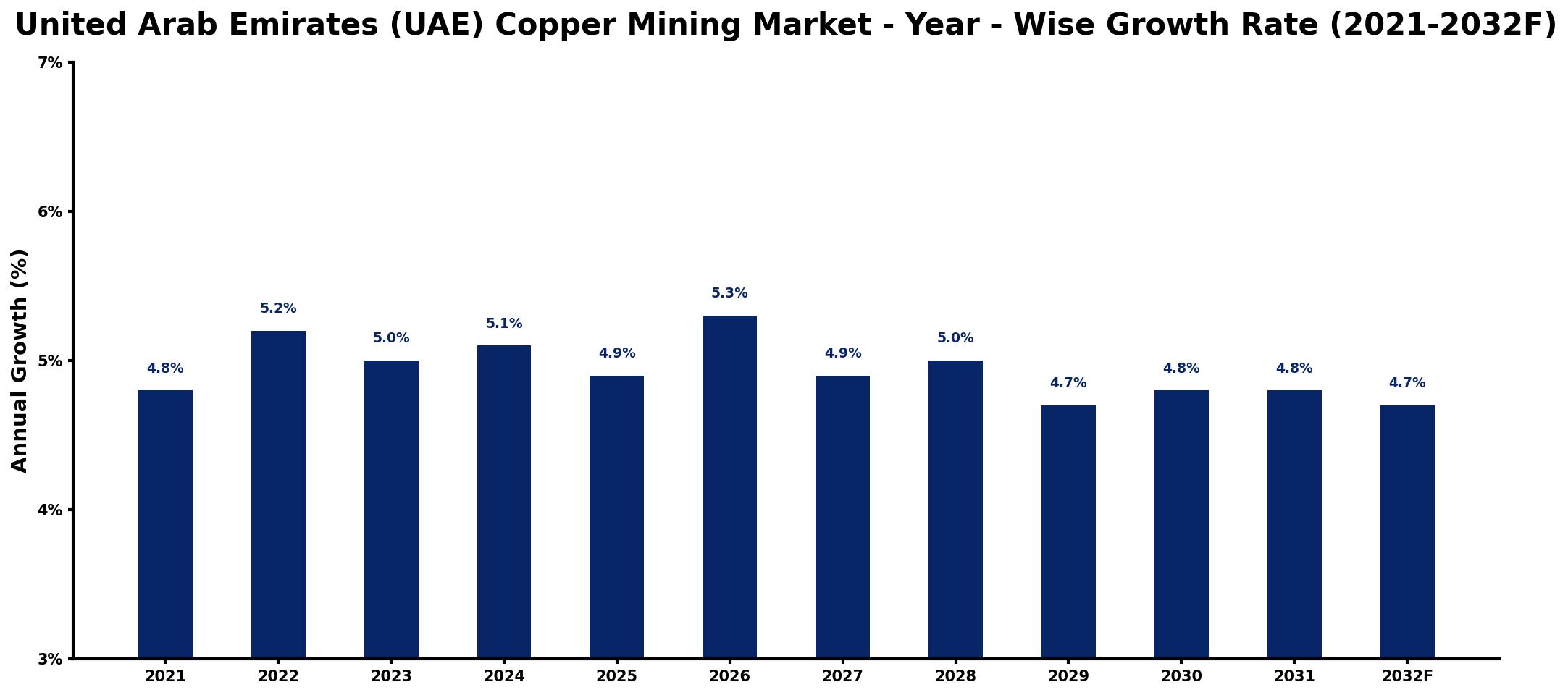 United Arab Emirates (UAE) Copper Mining Market Year-wise Growth Rate and Key Drivers