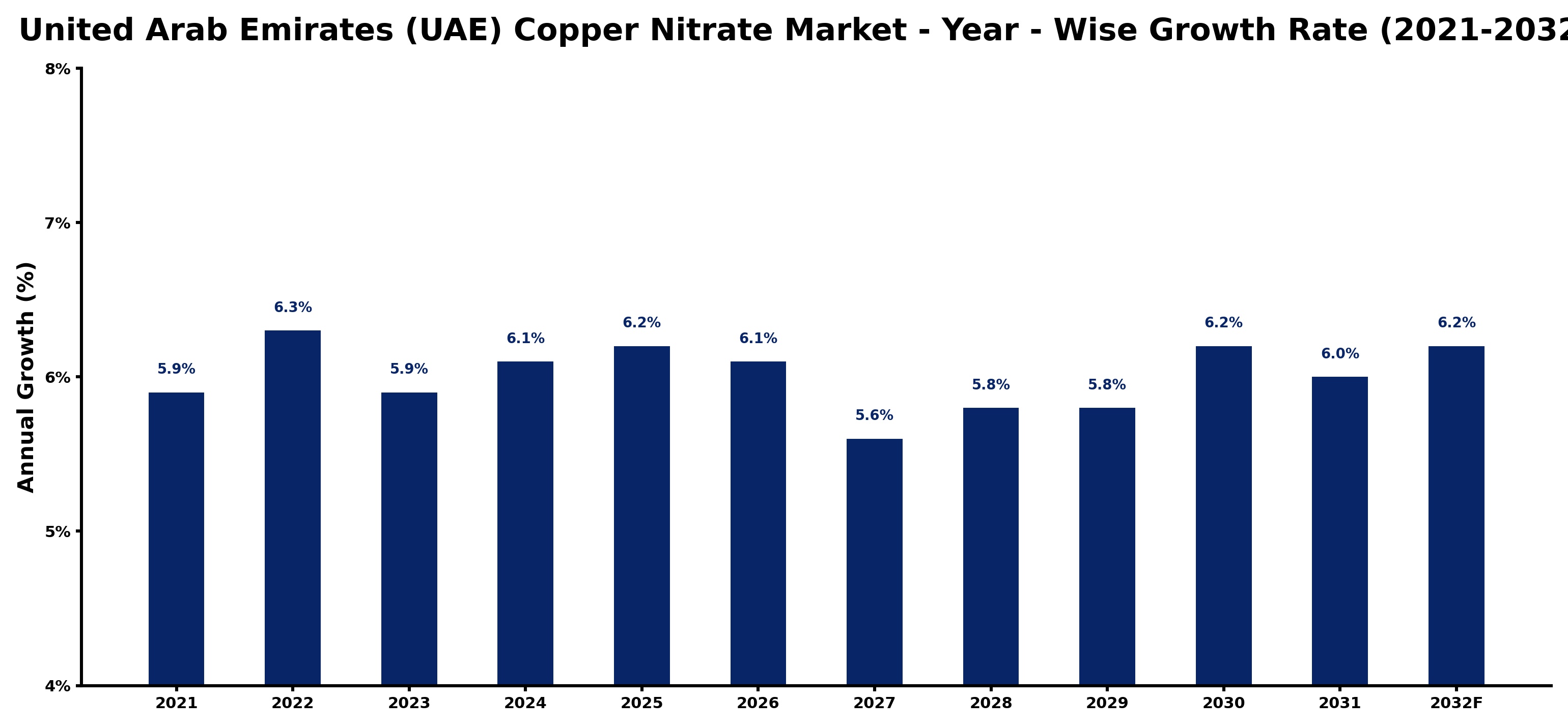United Arab Emirates (UAE) Copper Nitrate Market Year-wise Growth Rate and Key Drivers