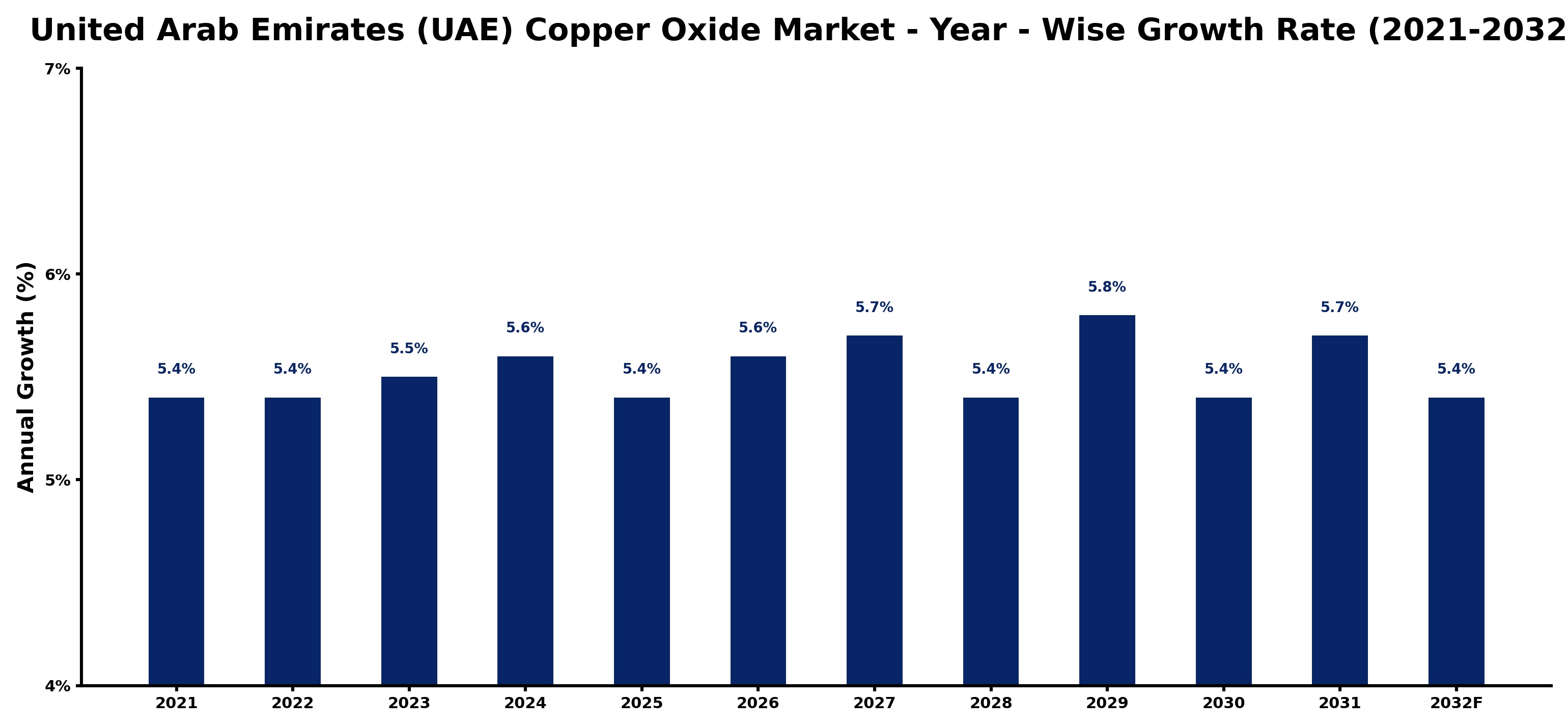 United Arab Emirates (UAE) Copper Oxide Market Year-wise Growth Rate and Key Drivers