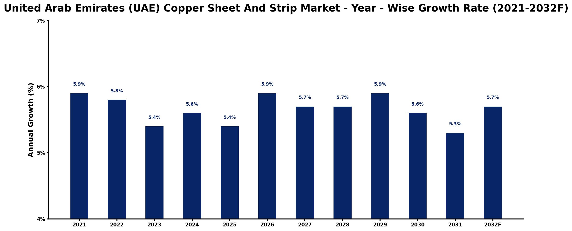 United Arab Emirates (UAE) Copper Sheet And Strip Market Year-wise Growth Rate and Key Drivers