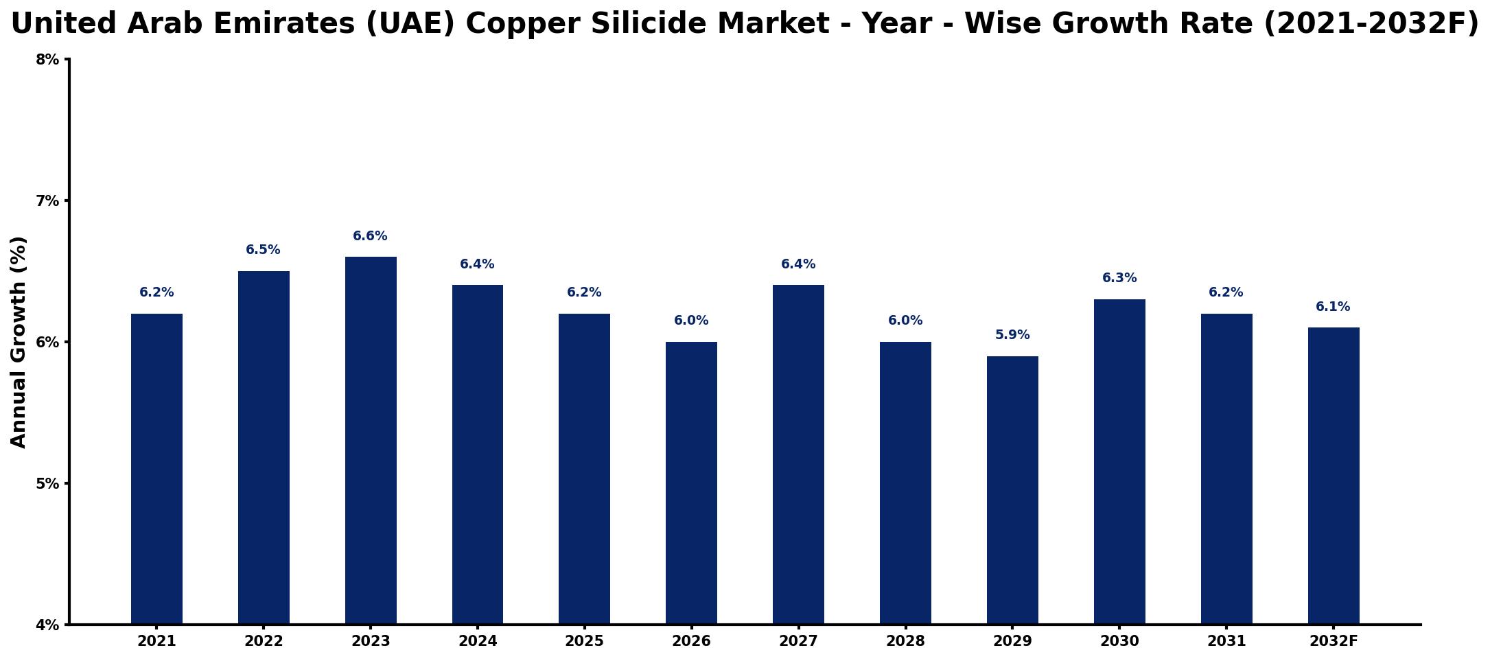 United Arab Emirates (UAE) Copper Silicide Market Year-wise Growth Rate and Key Drivers