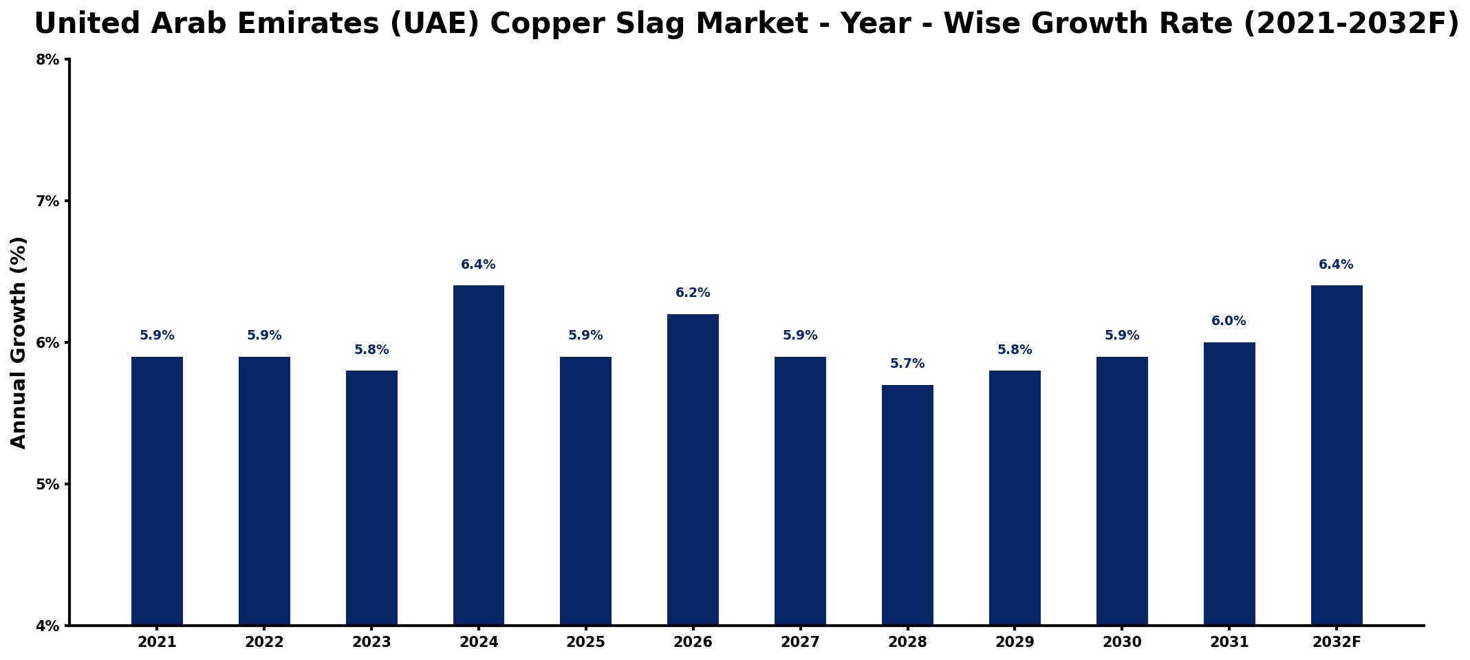 United Arab Emirates (UAE) Copper Slag Market Year-wise Growth Rate and Key Drivers