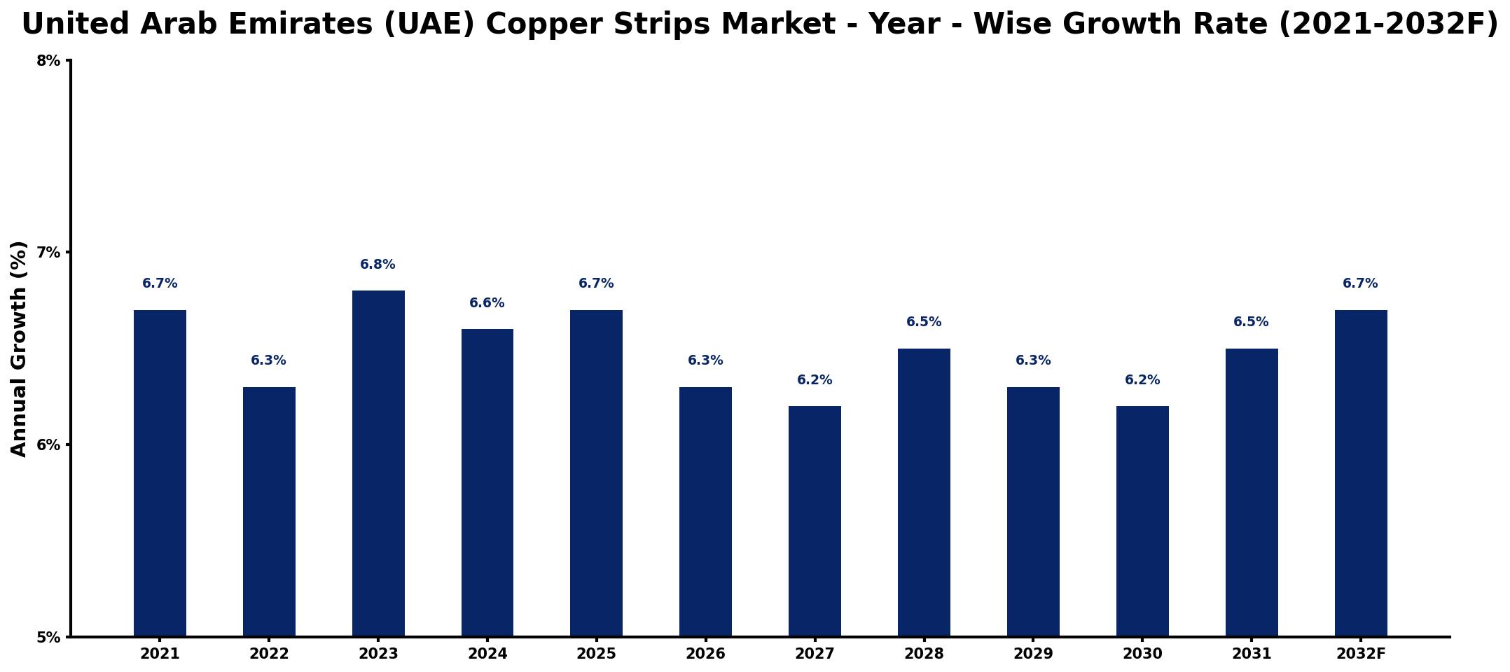 United Arab Emirates (UAE) Copper Strips Market Year-wise Growth Rate and Key Drivers