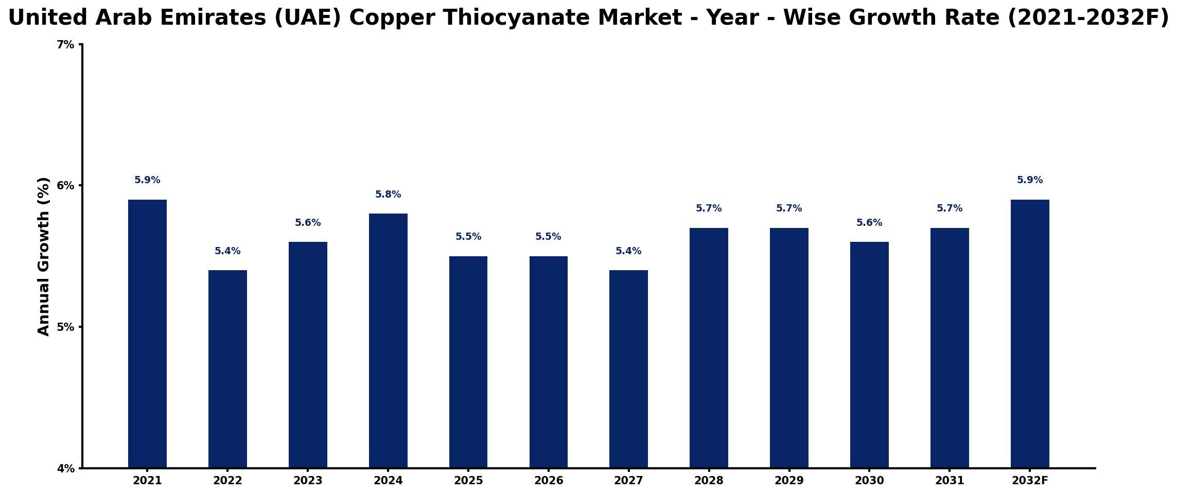 United Arab Emirates (UAE) Copper Thiocyanate Market Year-wise Growth Rate and Key Drivers