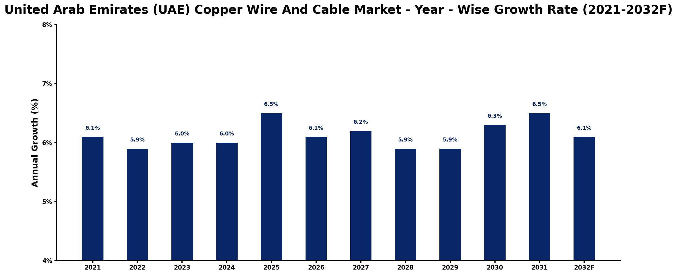 United Arab Emirates (UAE) Copper Wire And Cable Market Year-wise Growth Rate and Key Drivers