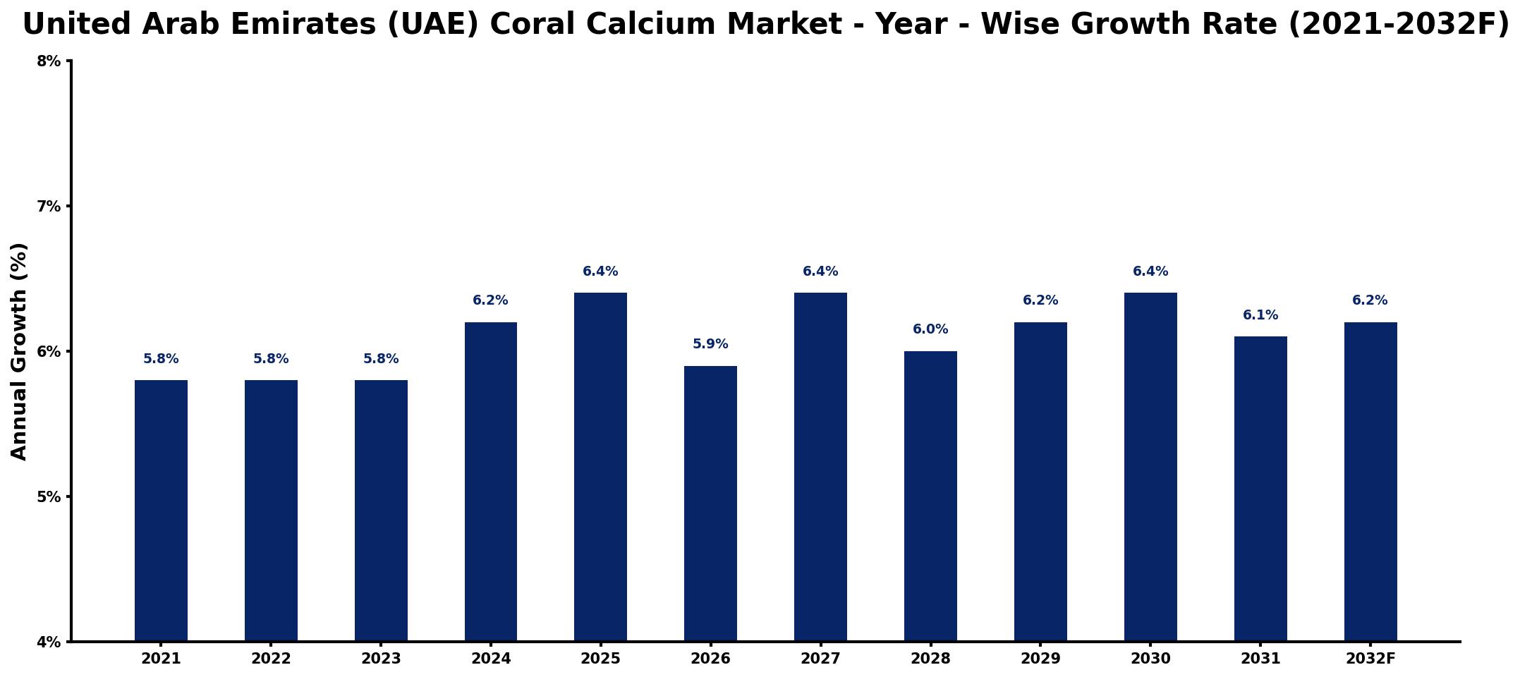 United Arab Emirates (UAE) Coral Calcium Market Year-wise Growth Rate and Key Drivers