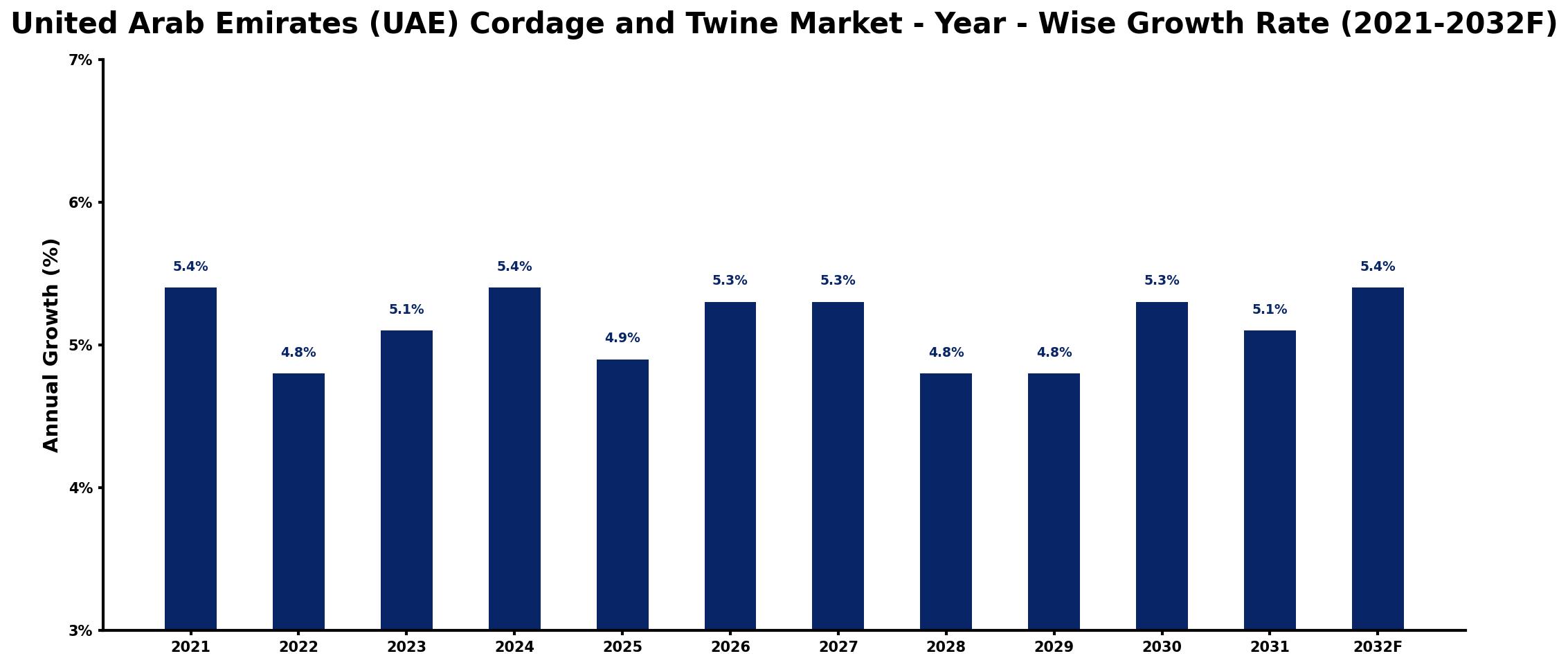 United Arab Emirates (UAE) Cordage and Twine Market Year-wise Growth Rate and Key Drivers