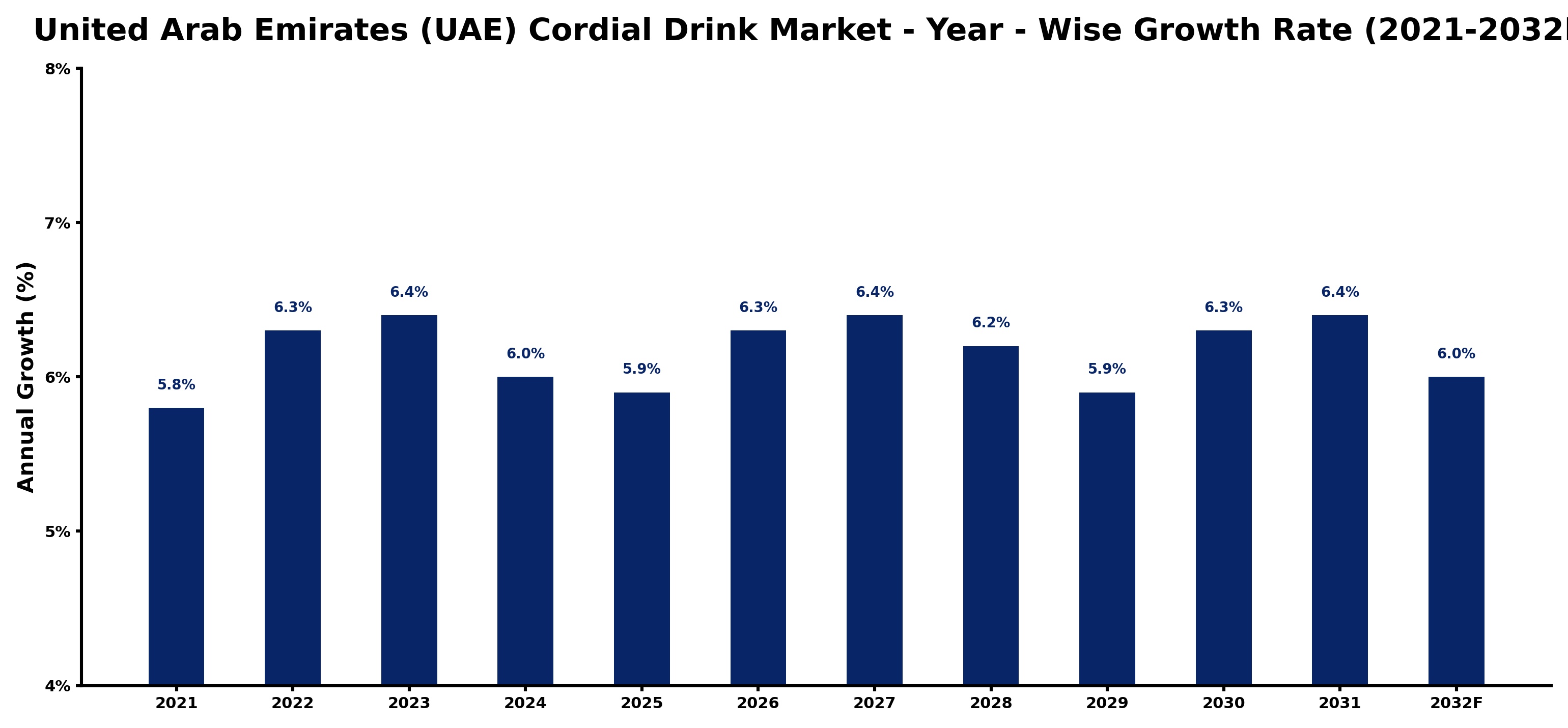 United Arab Emirates (UAE) Cordial Drink Market Year-wise Growth Rate and Key Drivers