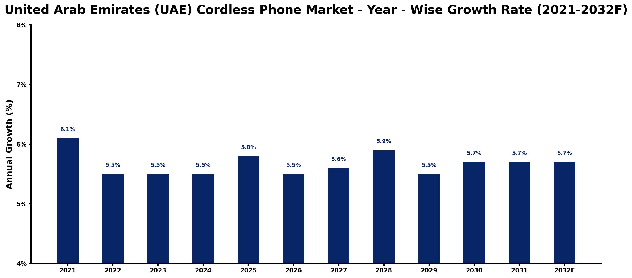 United Arab Emirates (UAE) Cordless Phone Market Year-wise Growth Rate and Key Drivers
