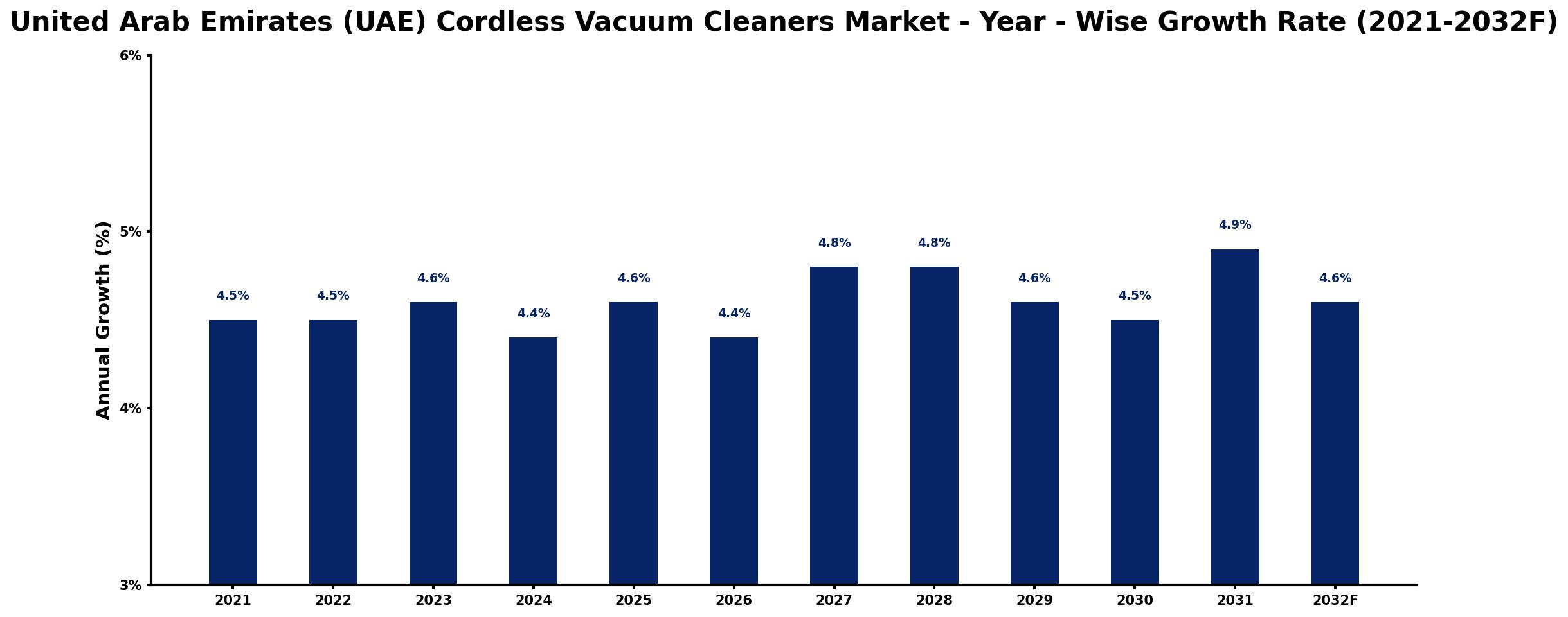 United Arab Emirates (UAE) Cordless Vacuum Cleaners Market Year-wise Growth Rate and Key Drivers