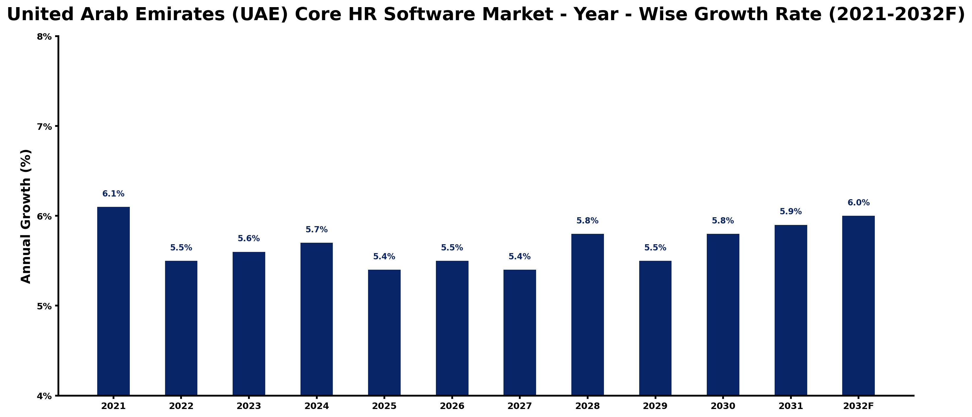 United Arab Emirates (UAE) Core HR Software Market Year-wise Growth Rate and Key Drivers