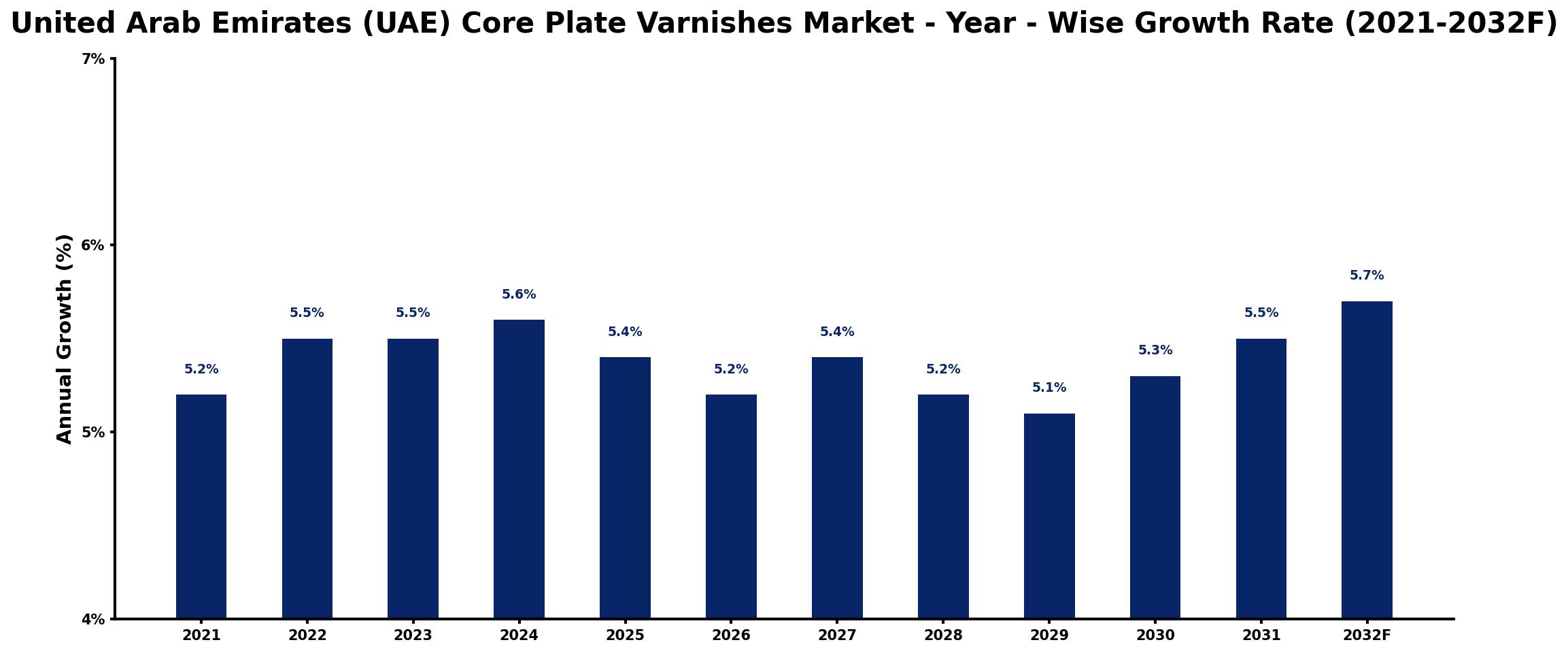 United Arab Emirates (UAE) Core Plate Varnishes Market Year-wise Growth Rate and Key Drivers