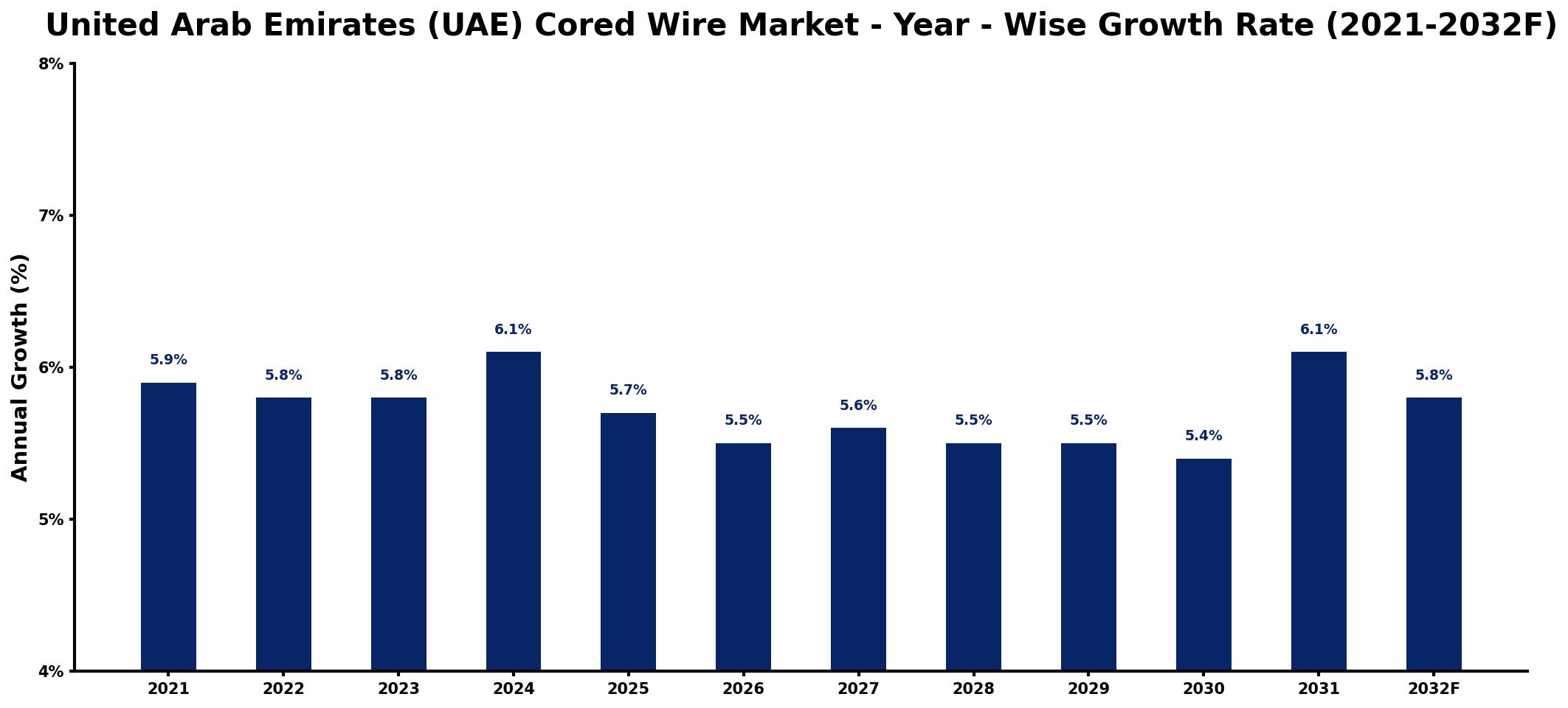 United Arab Emirates (UAE) Cored Wire Market Year-wise Growth Rate and Key Drivers