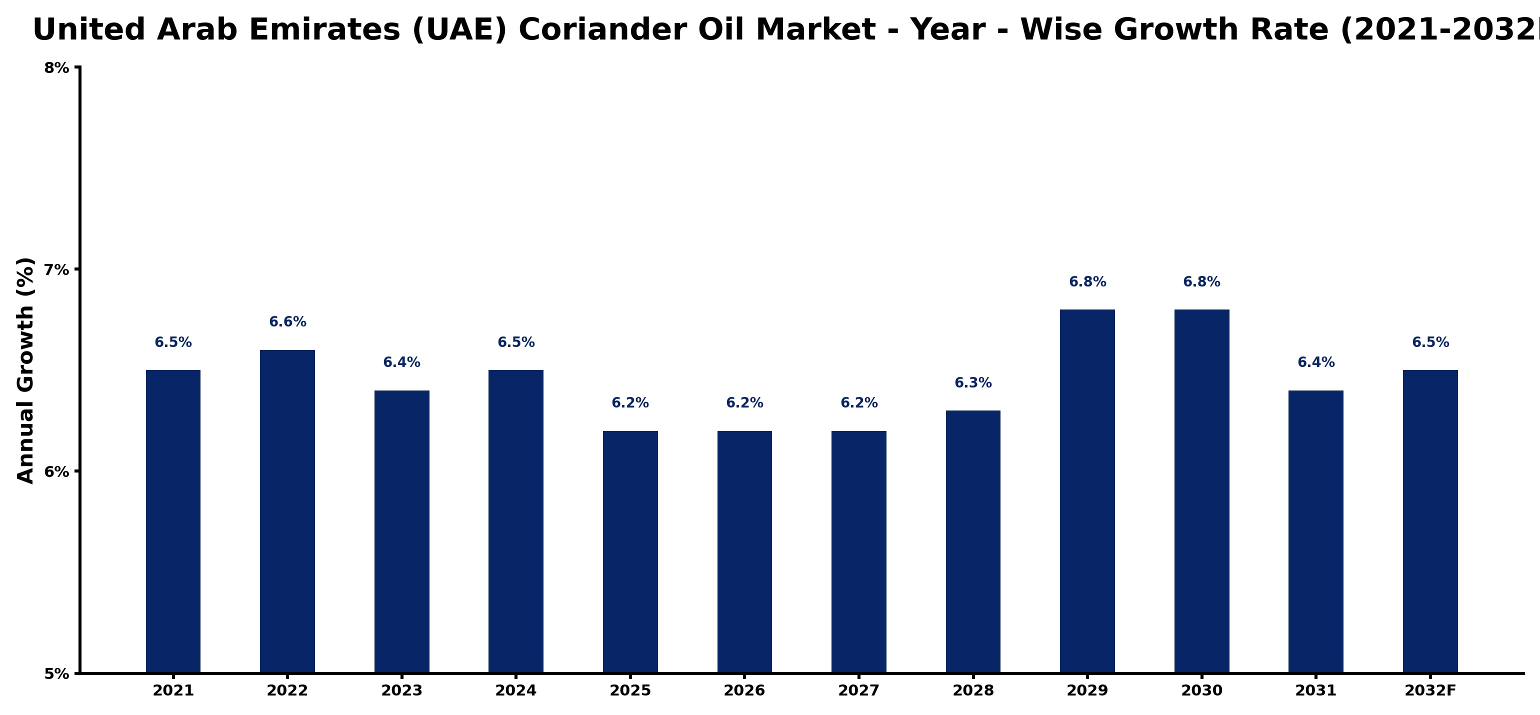 United Arab Emirates (UAE) Coriander Oil Market Year-wise Growth Rate and Key Drivers