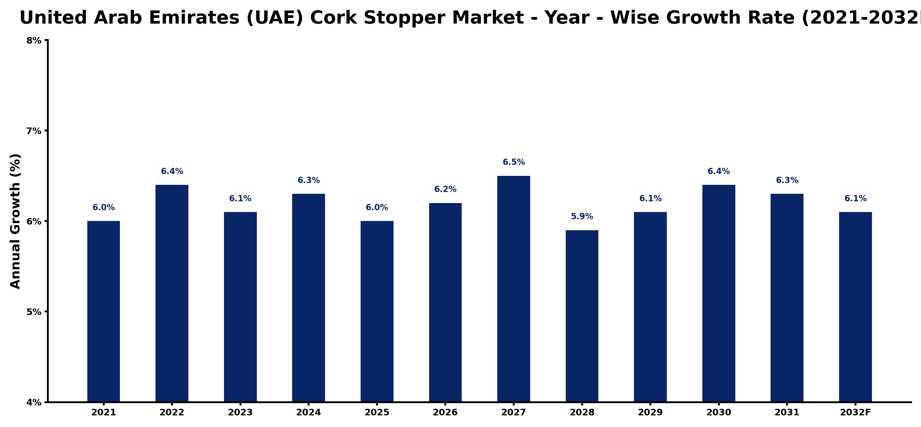 United Arab Emirates (UAE) Cork Stopper Market Year-wise Growth Rate and Key Drivers
