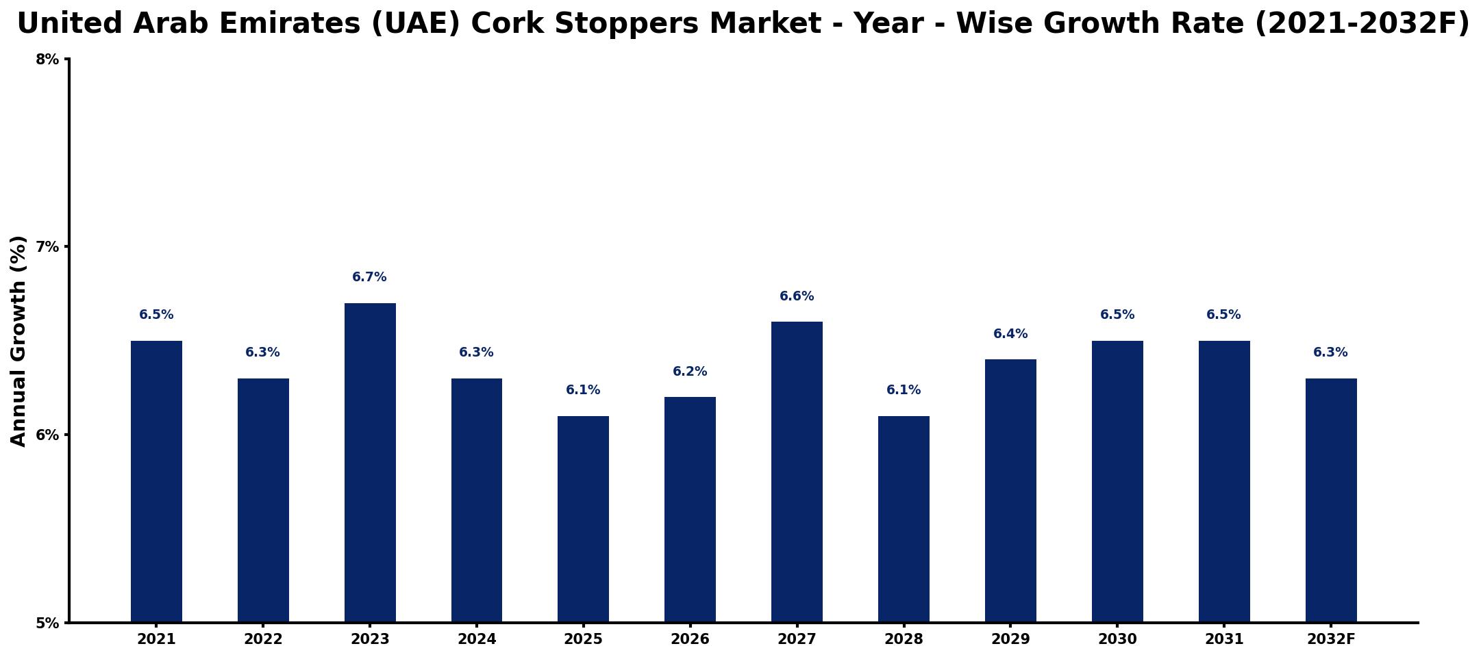 United Arab Emirates (UAE) Cork Stoppers Market Year-wise Growth Rate and Key Drivers