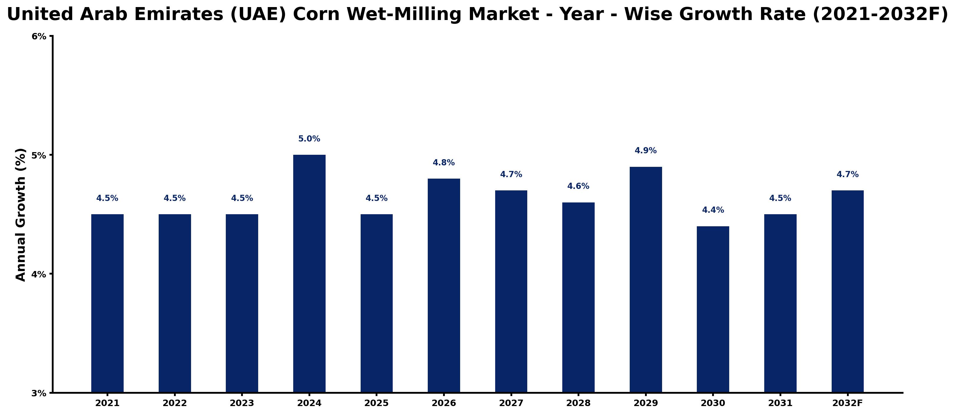 United Arab Emirates (UAE) Corn Wet-Milling Market Year-wise Growth Rate and Key Drivers