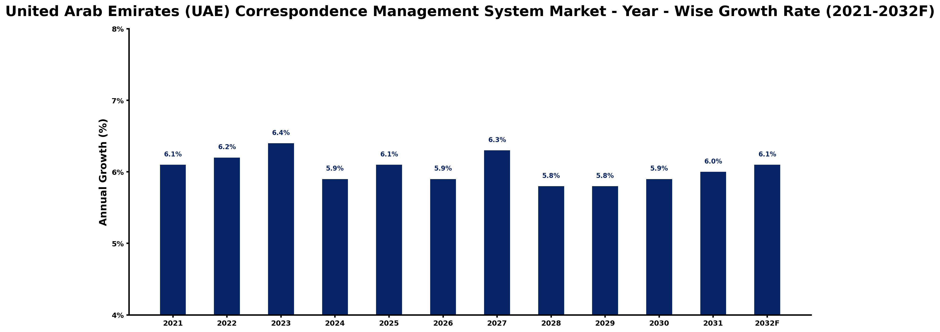 United Arab Emirates (UAE) Correspondence Management System Market Year-wise Growth Rate and Key Drivers