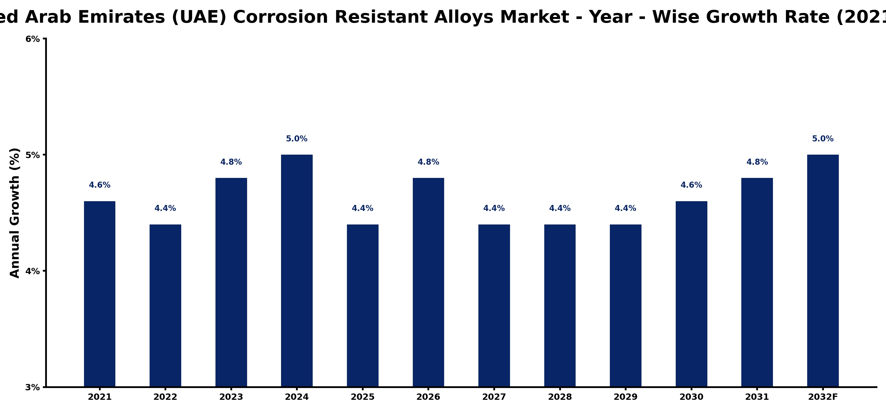 United Arab Emirates (UAE) Corrosion Resistant Alloys Market Year-wise Growth Rate and Key Drivers