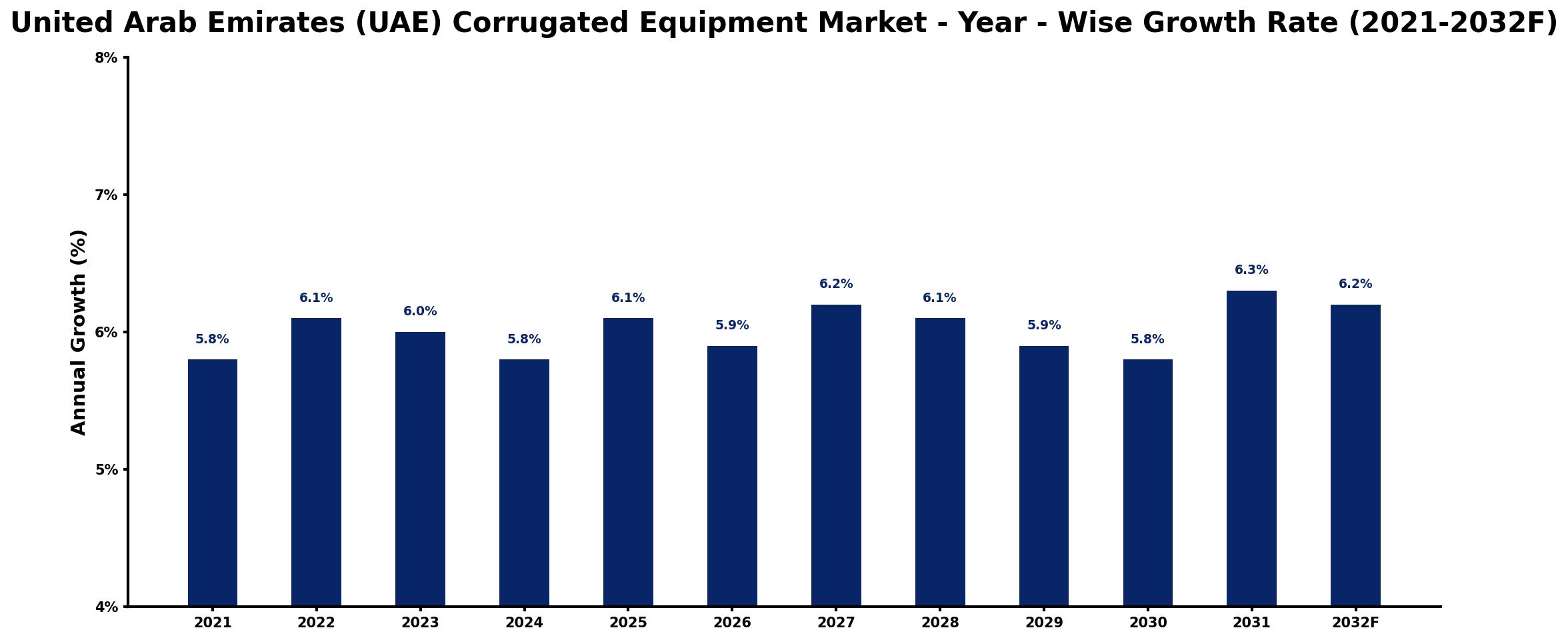 United Arab Emirates (UAE) Corrugated Equipment Market Year-wise Growth Rate and Key Drivers