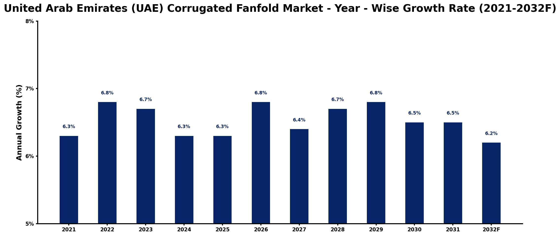 United Arab Emirates (UAE) Corrugated Fanfold Market Year-wise Growth Rate and Key Drivers
