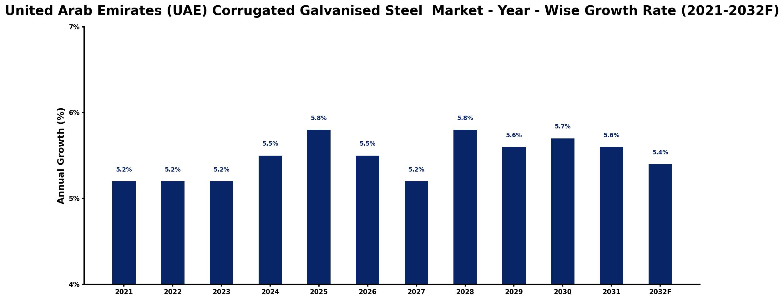 United Arab Emirates (UAE) Corrugated Galvanised Steel Market Year-wise Growth Rate and Key Drivers