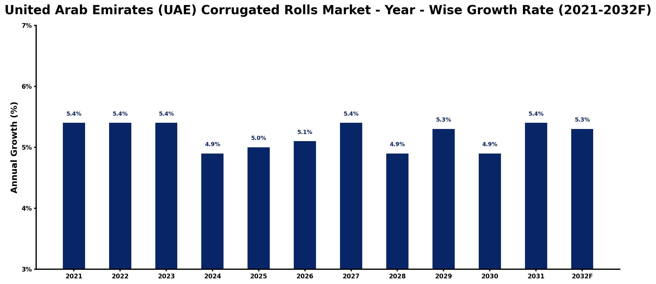 United Arab Emirates (UAE) Corrugated Rolls Market Year-wise Growth Rate and Key Drivers