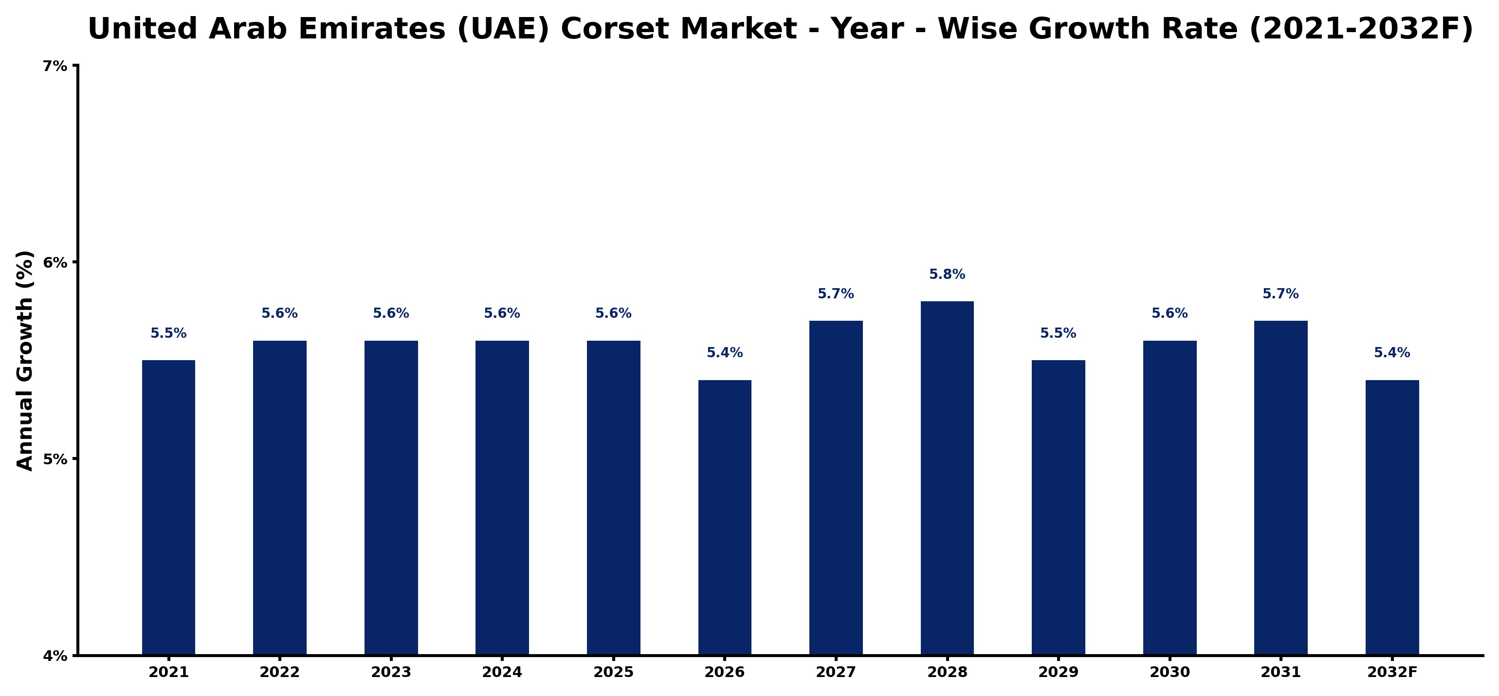 United Arab Emirates (UAE) Corset Market Year-wise Growth Rate and Key Drivers
