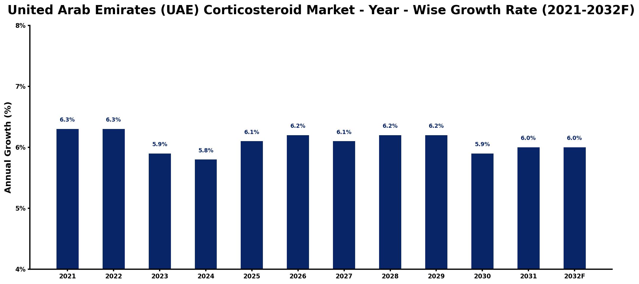 United Arab Emirates (UAE) Corticosteroid Market Year-wise Growth Rate and Key Drivers