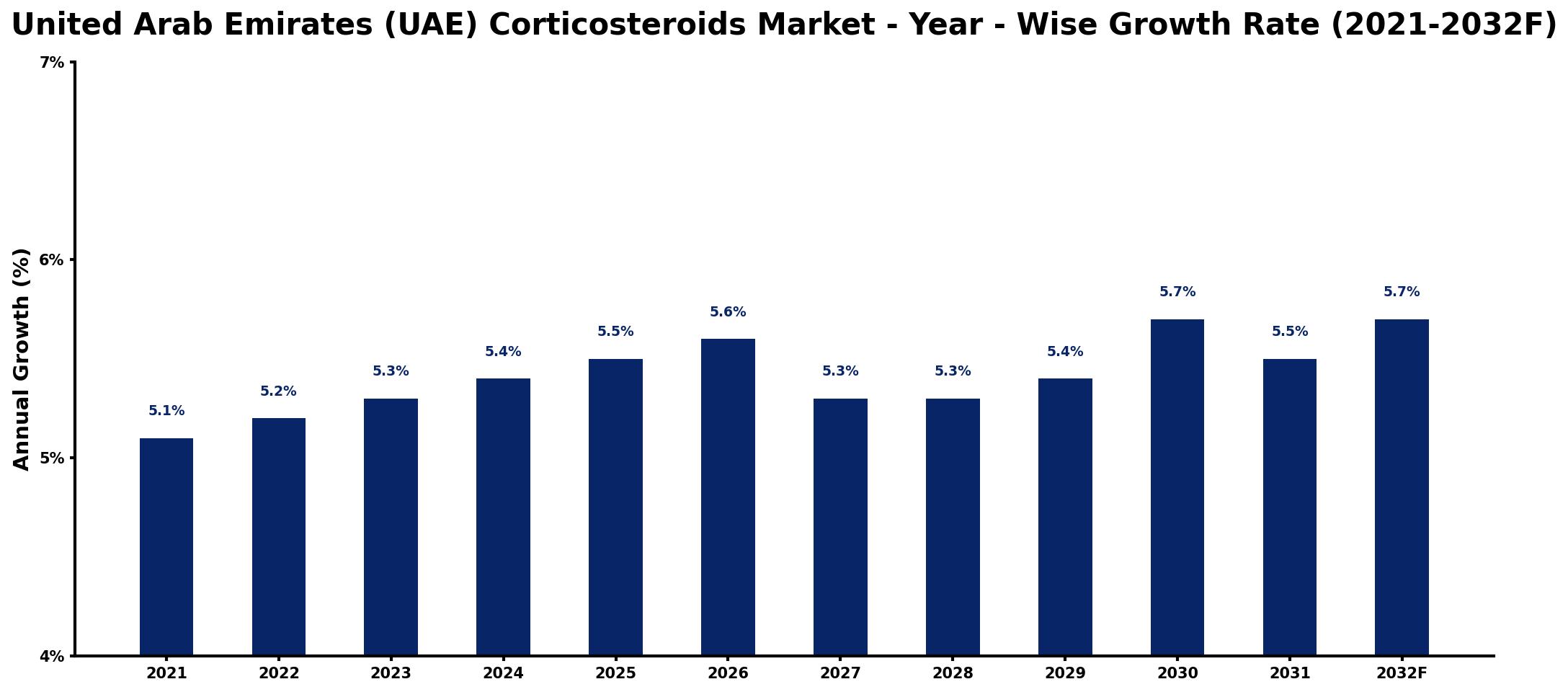 United Arab Emirates (UAE) Corticosteroids Market Year-wise Growth Rate and Key Drivers