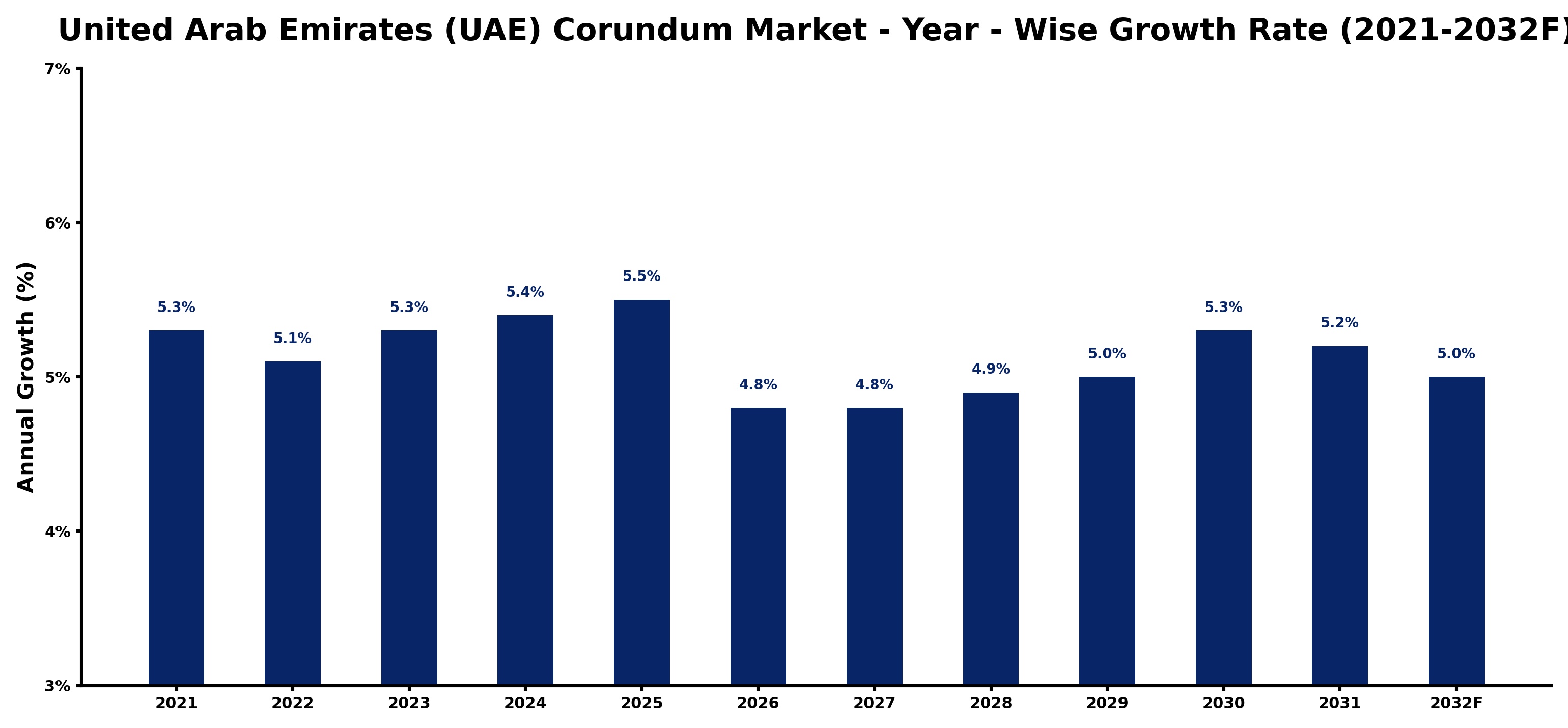 United Arab Emirates (UAE) Corundum Market Year-wise Growth Rate and Key Drivers