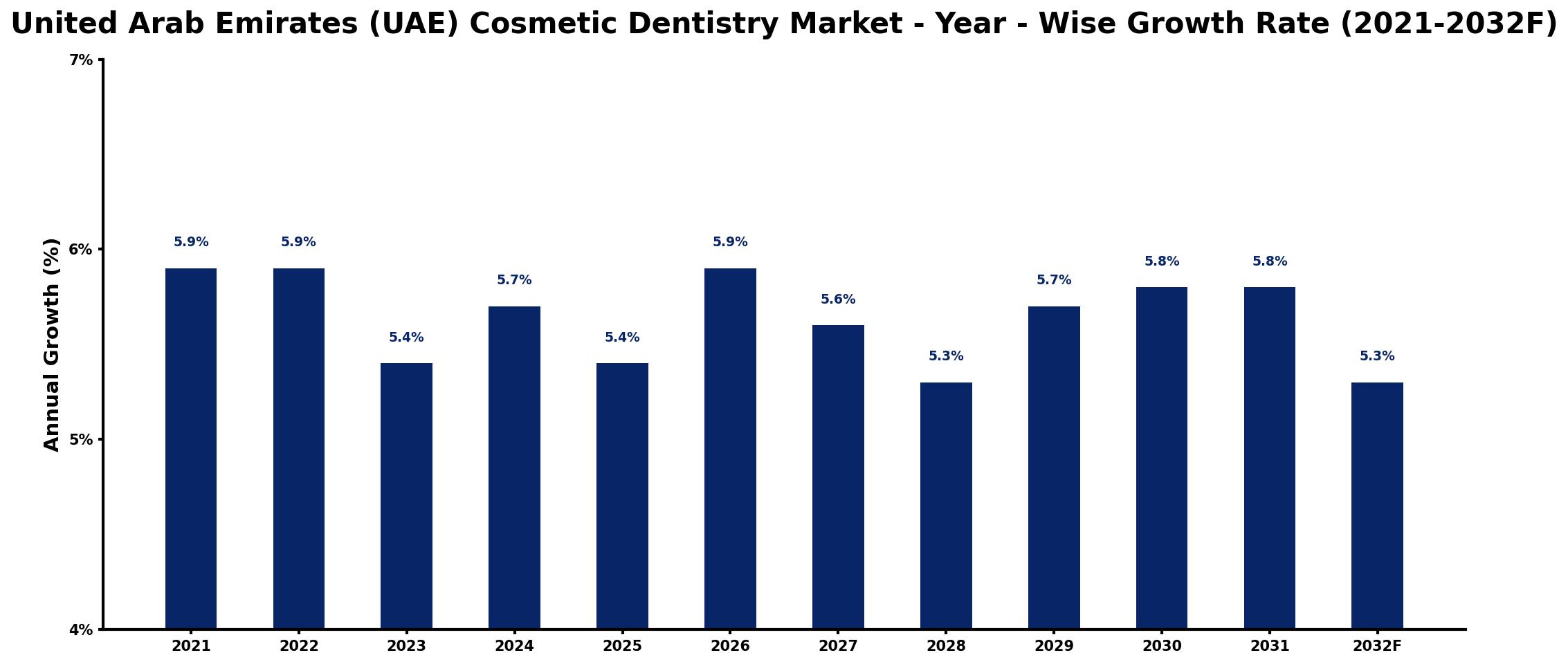 United Arab Emirates (UAE) Cosmetic Dentistry Market Year-wise Growth Rate and Key Drivers