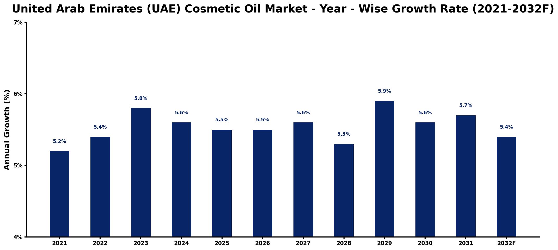 United Arab Emirates (UAE) Cosmetic Oil Market Year-wise Growth Rate and Key Drivers