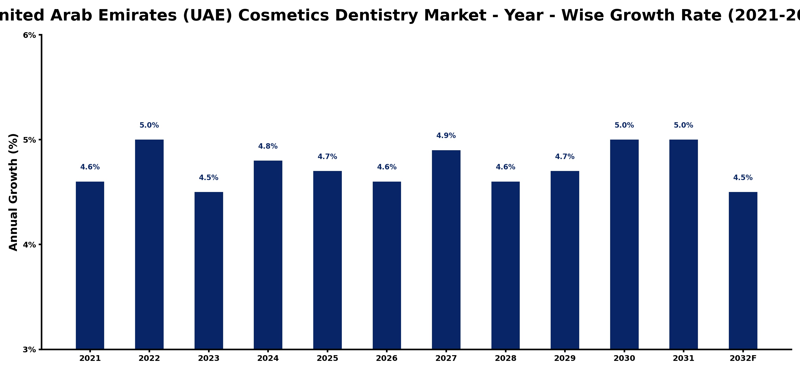 United Arab Emirates (UAE) Cosmetics Dentistry Market Year-wise Growth Rate and Key Drivers