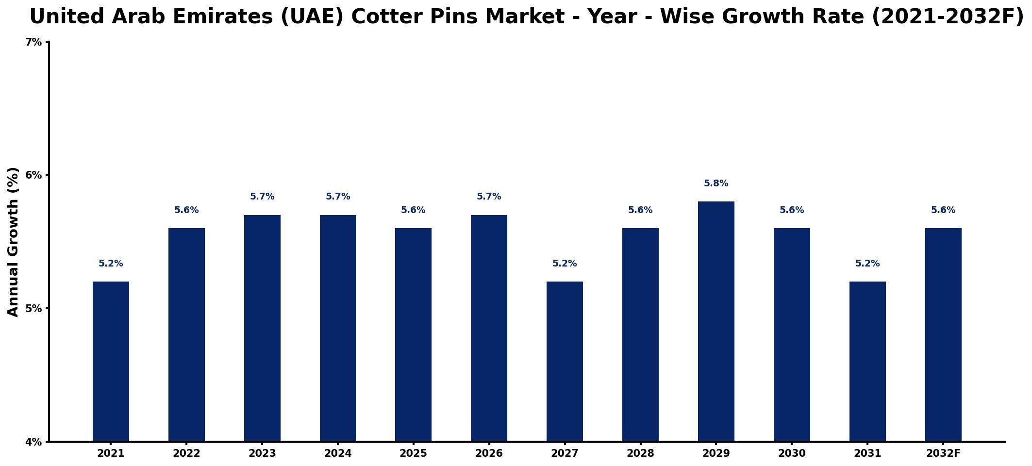 United Arab Emirates (UAE) Cotter Pins Market Year-wise Growth Rate and Key Drivers