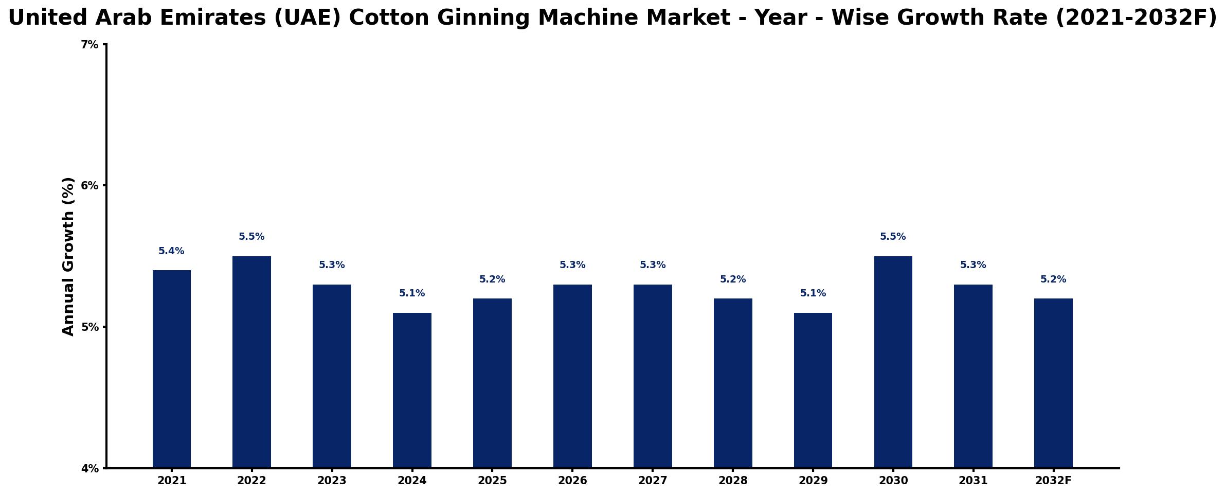 United Arab Emirates (UAE) Cotton Ginning Machine Market Year-wise Growth Rate and Key Drivers