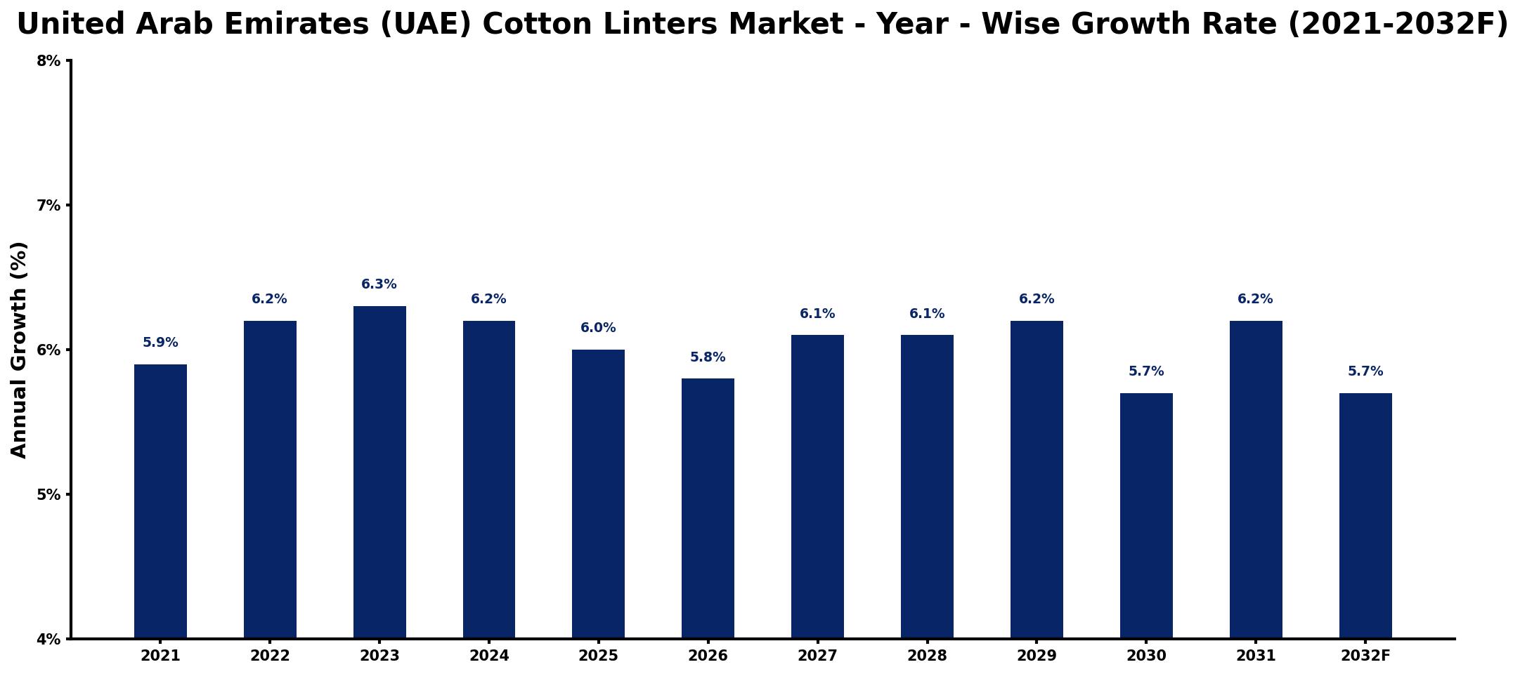 United Arab Emirates (UAE) Cotton Linters Market Year-wise Growth Rate and Key Drivers