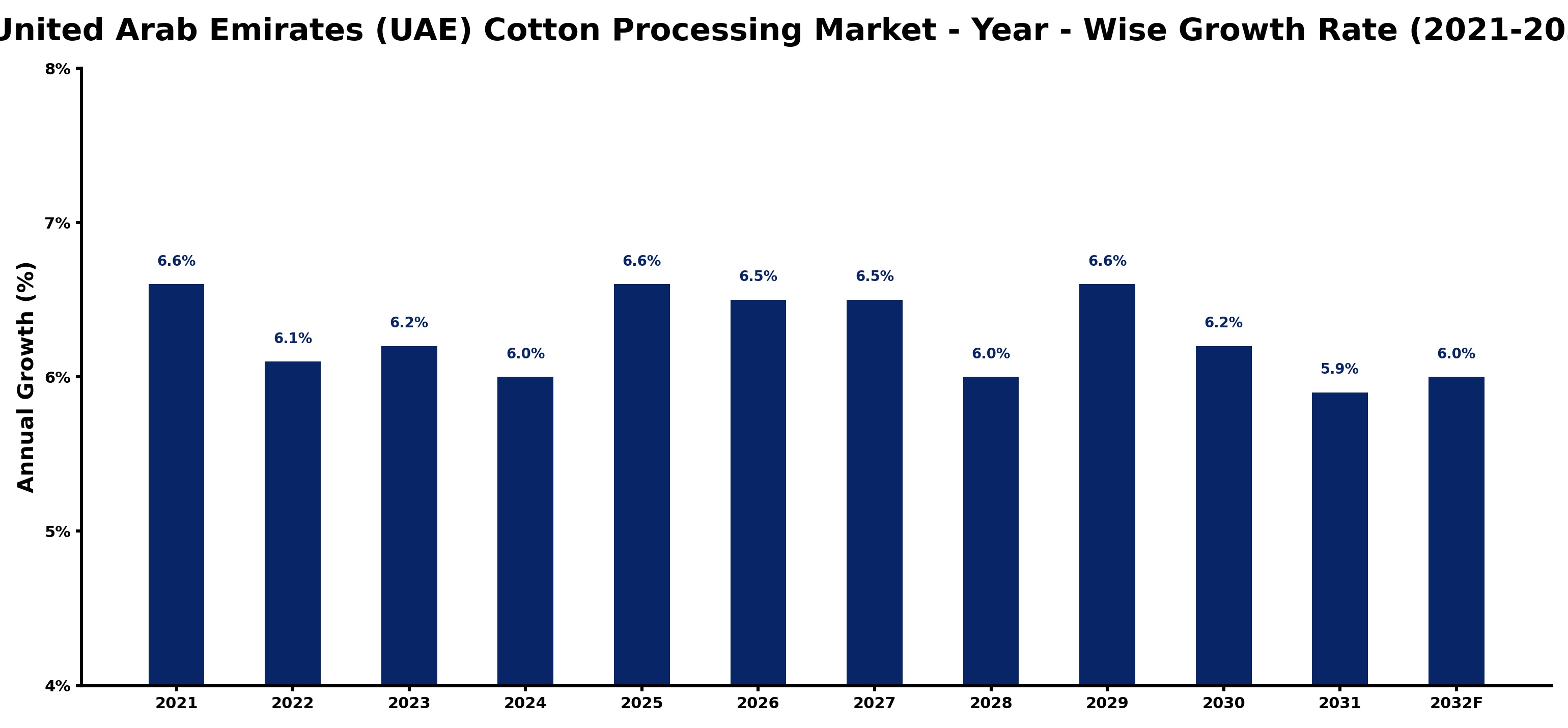 United Arab Emirates (UAE) Cotton Processing Market Year-wise Growth Rate and Key Drivers