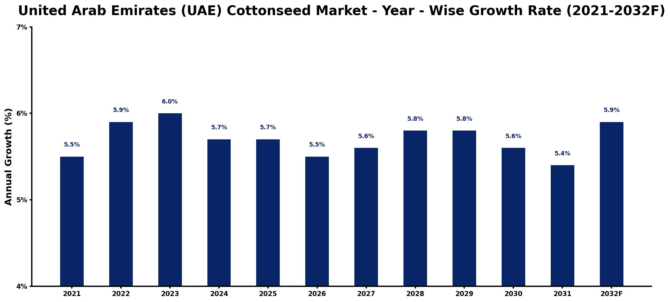 United Arab Emirates (UAE) Cottonseed Market Year-wise Growth Rate and Key Drivers