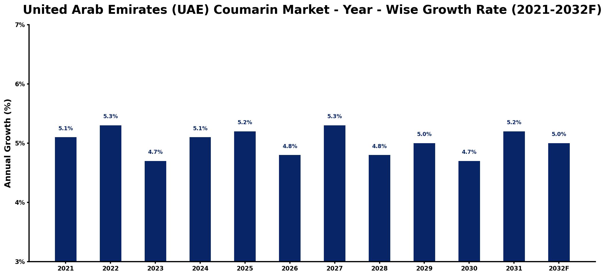 United Arab Emirates (UAE) Coumarin Market Year-wise Growth Rate and Key Drivers