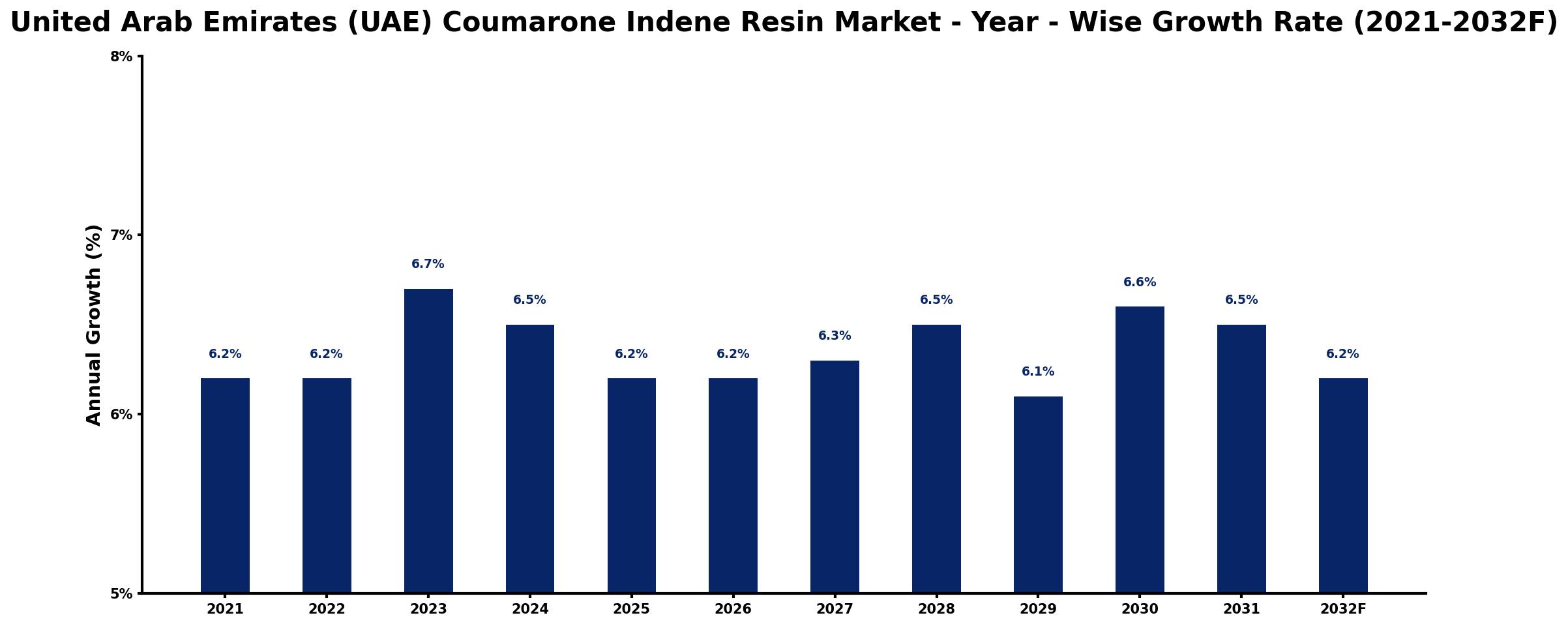 United Arab Emirates (UAE) Coumarone Indene Resin Market Year-wise Growth Rate and Key Drivers