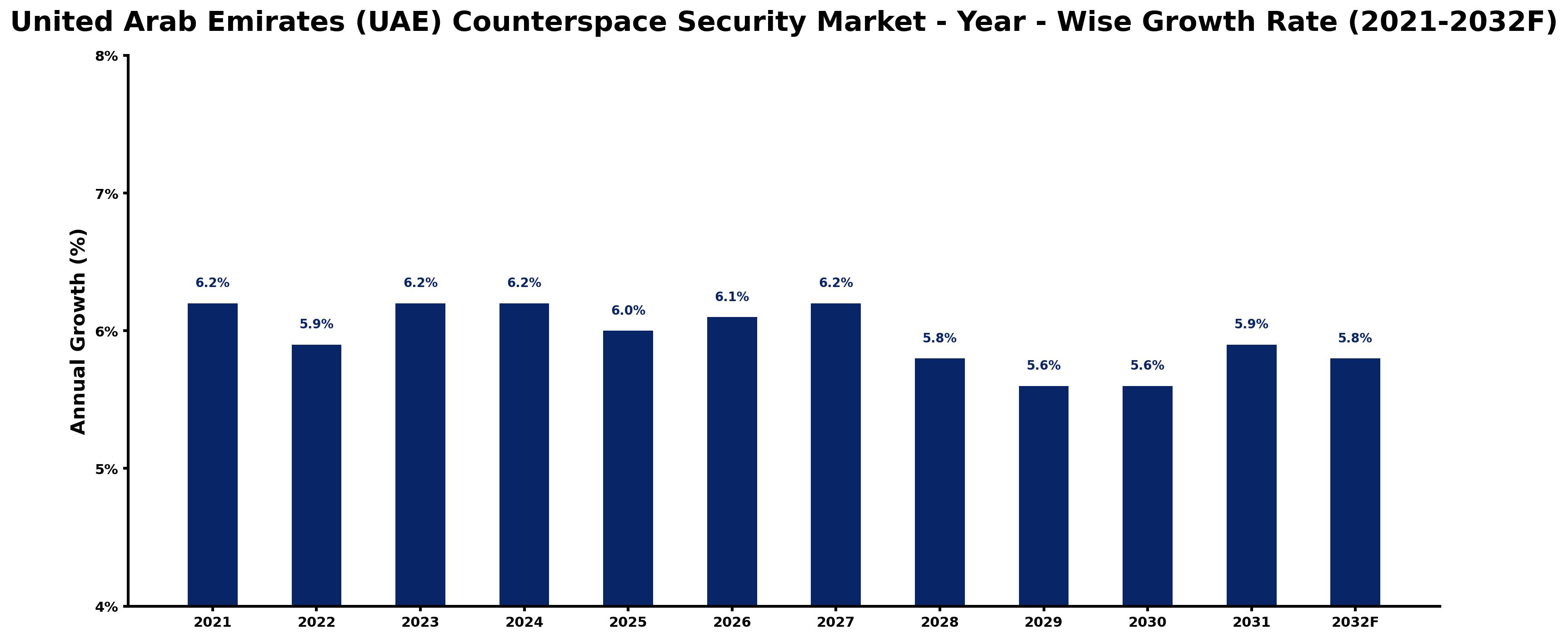 United Arab Emirates (UAE) Counterspace Security Market Year-wise Growth Rate and Key Drivers
