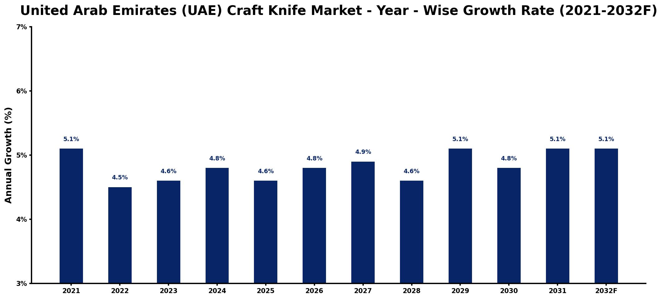 United Arab Emirates (UAE) Craft Knife Market Year-wise Growth Rate and Key Drivers